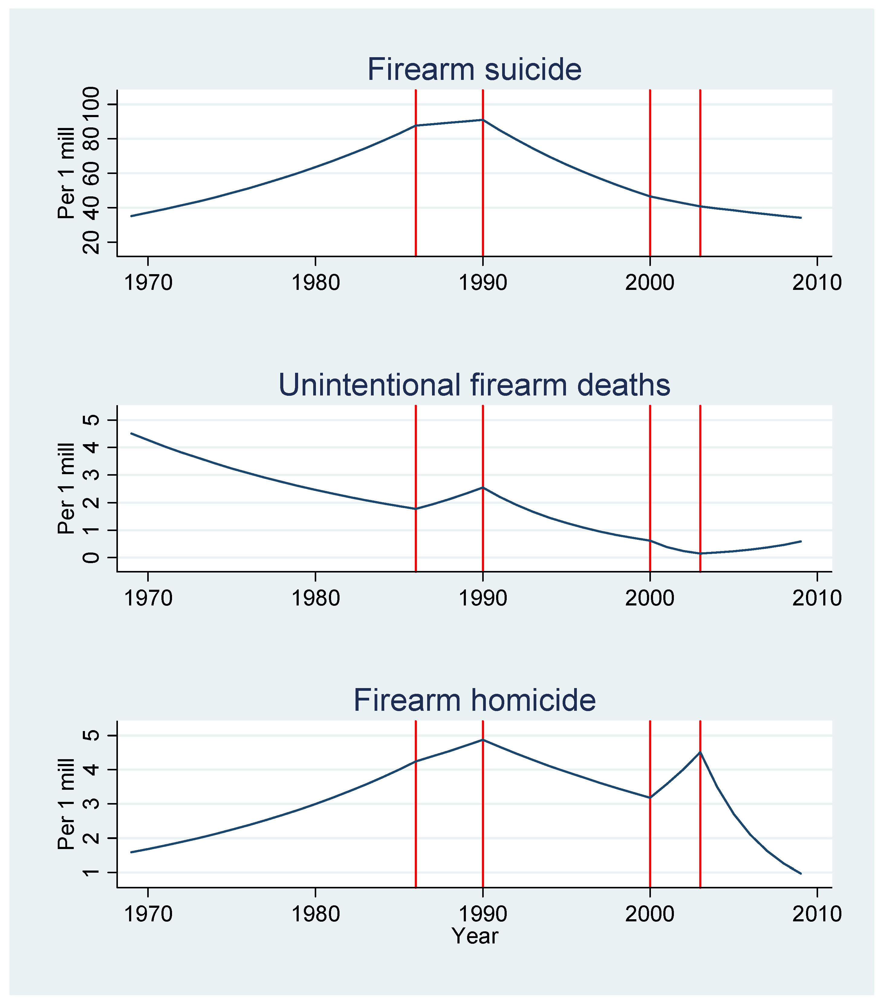 Mixed Impact of Firearms Restrictions on Fatal Firearm