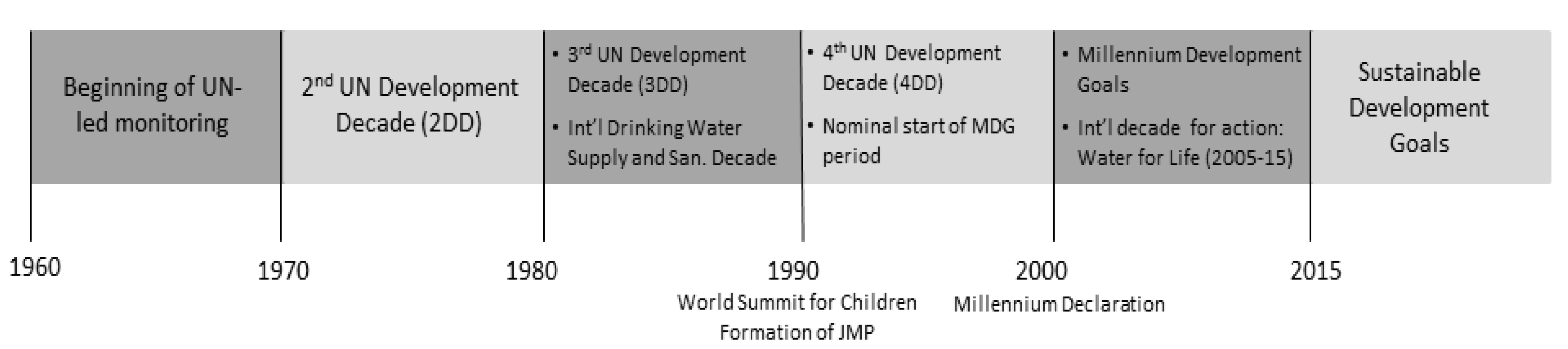 History Of Water Supply And Sanitation