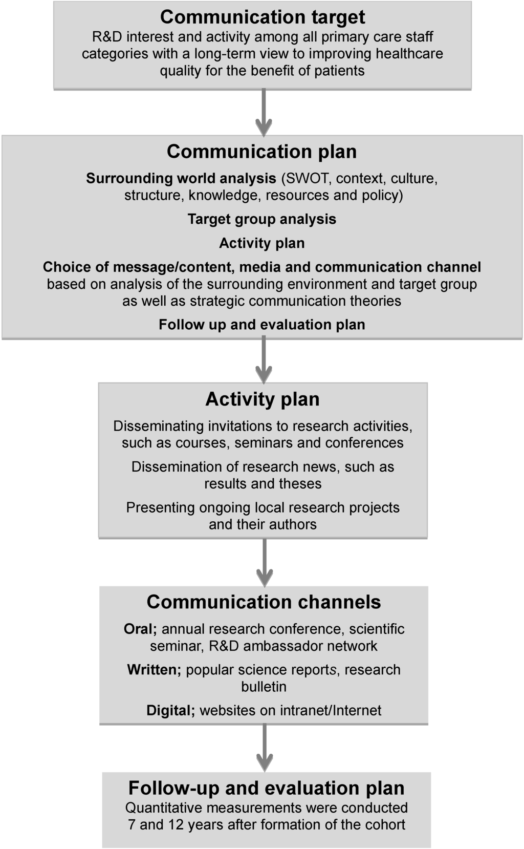 Creating an Interest in Research and Development as a Means of 