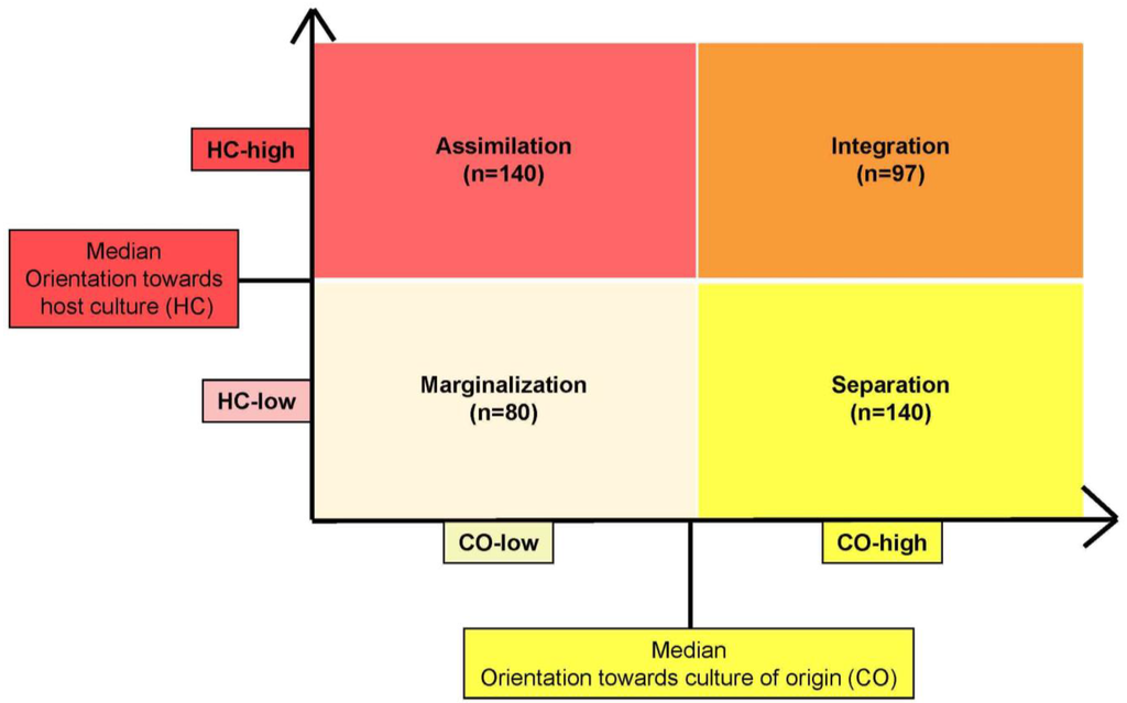 Ijerph Free Full Text Acculturation And Depressive Symptoms Among Turkish Immigrants In Germany Html