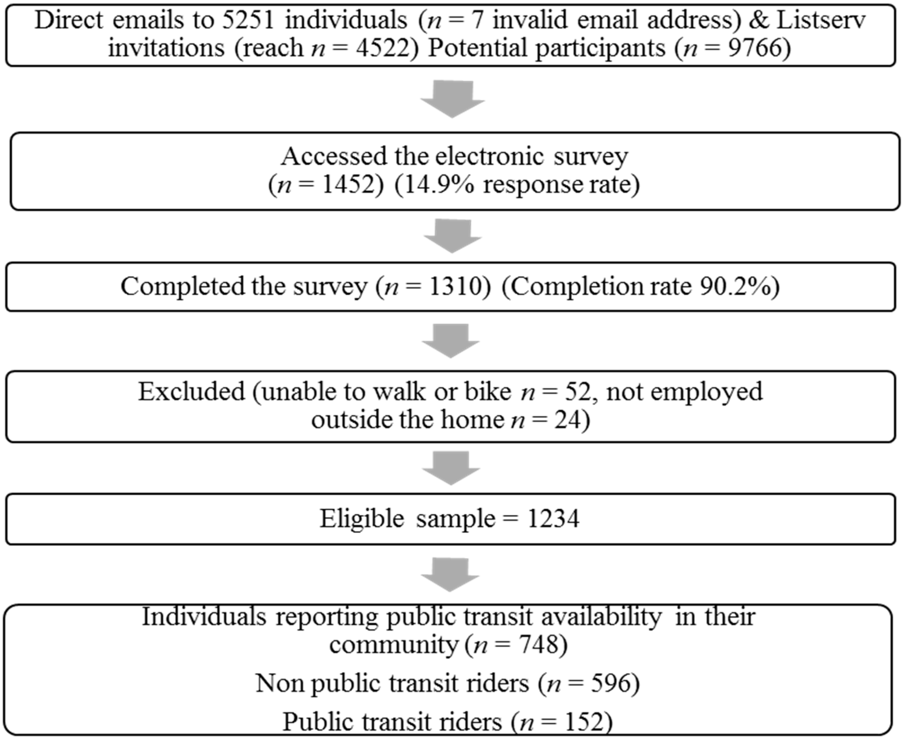 Examining the Link Between Public Transit Use and Active Commuting