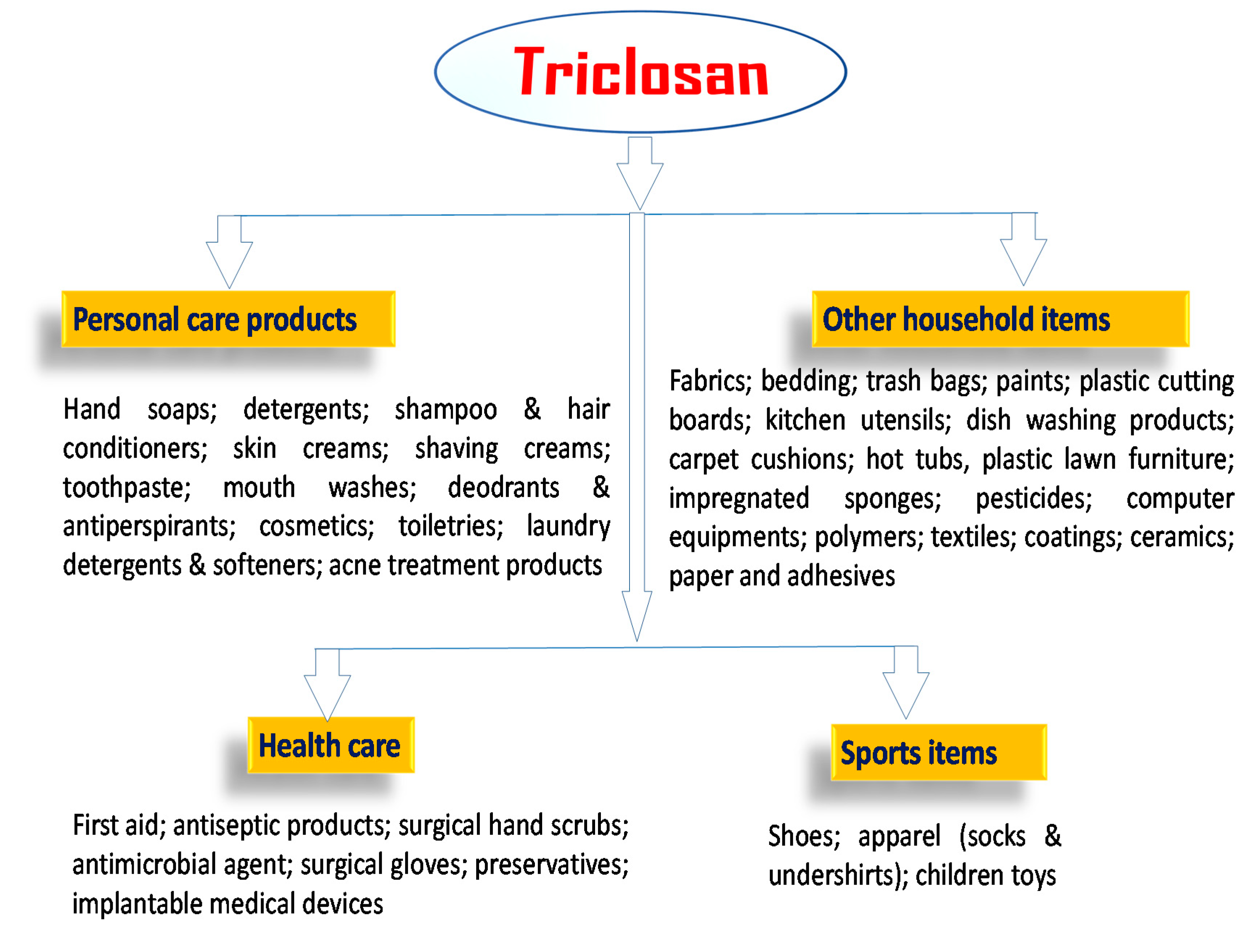 IJERPH Free | Triclosan: Status, Occurrence, Environmental Risks and Bioaccumulation Potential