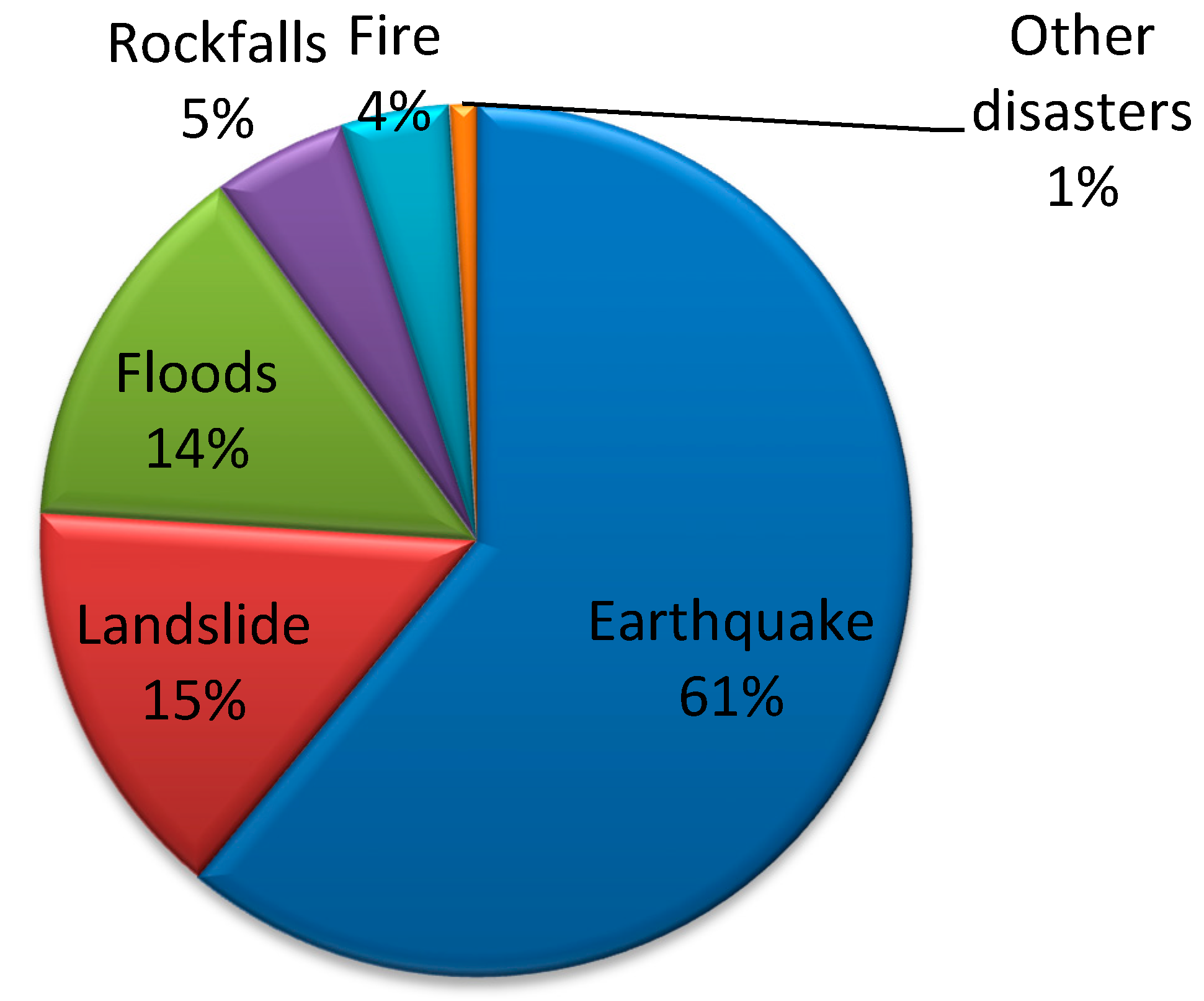 Natural Disasters Pie Chart