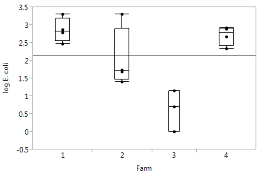 IJERPH Free FullText Occurrence of Escherichia coli, Campylobcter