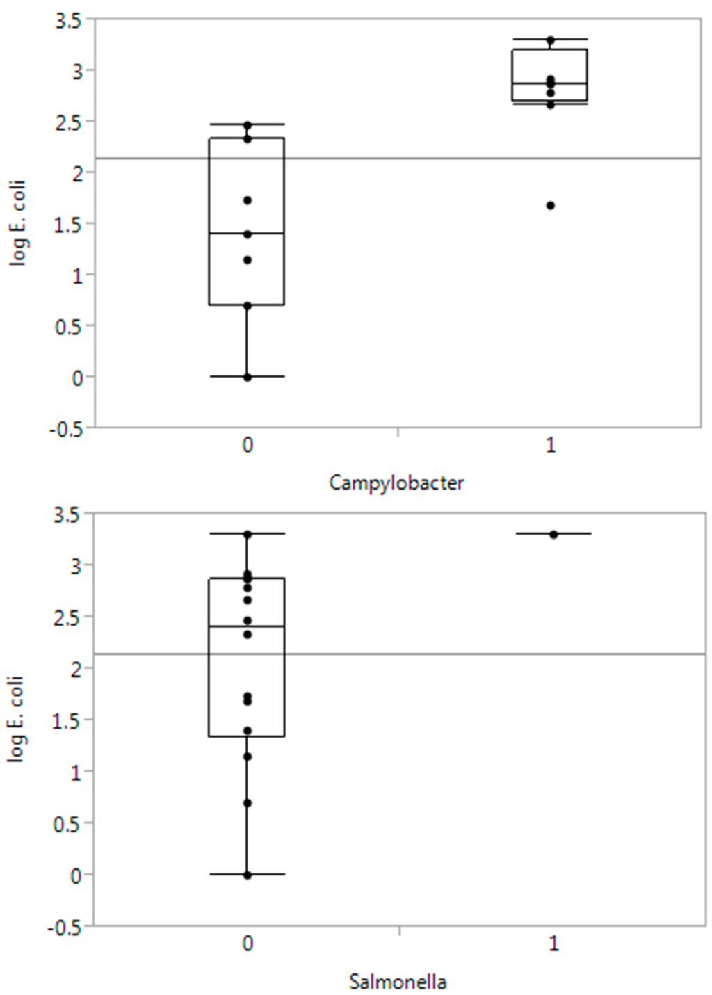 IJERPH Free FullText Occurrence of Escherichia coli, Campylobcter