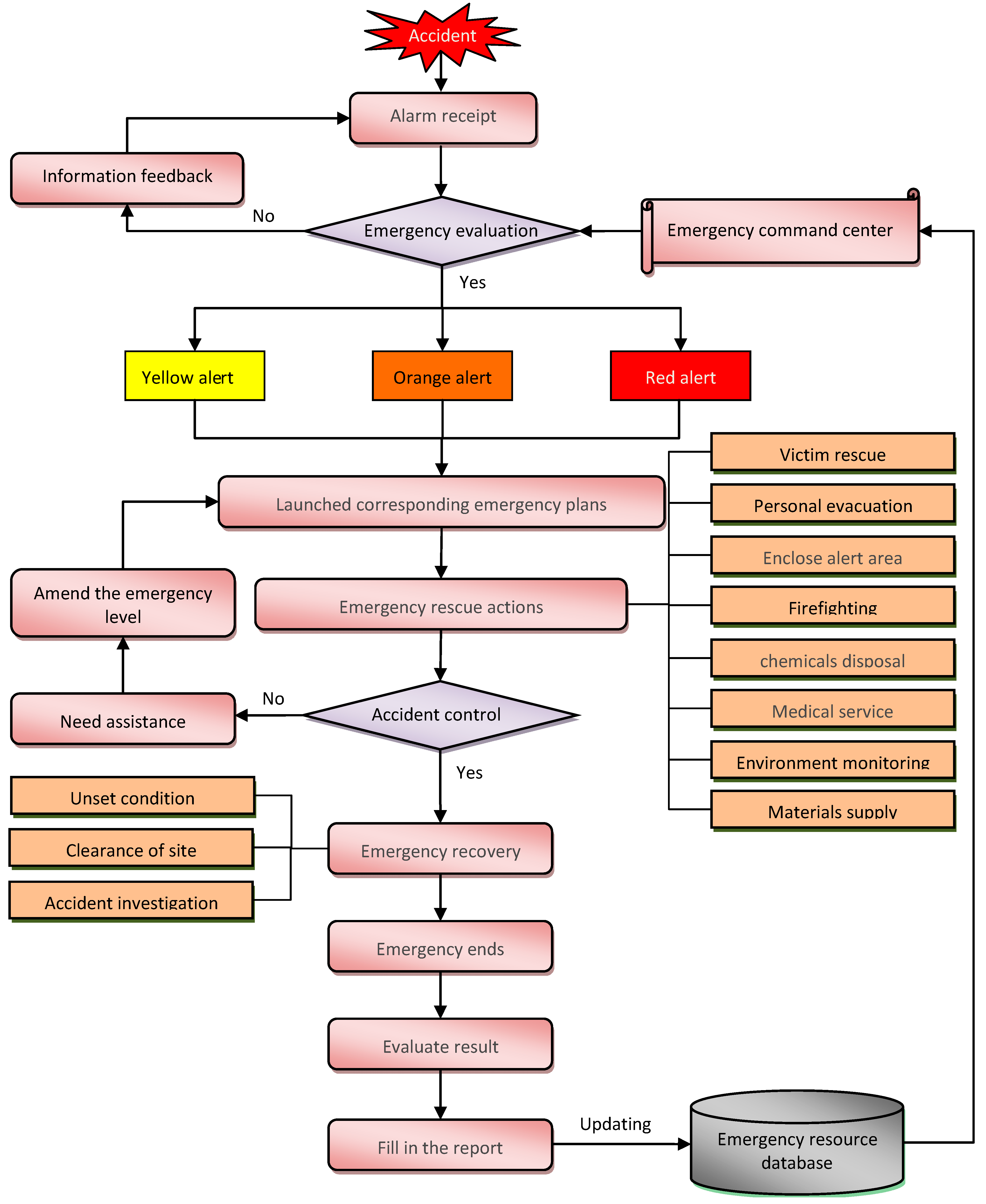 Emergency Response Chart