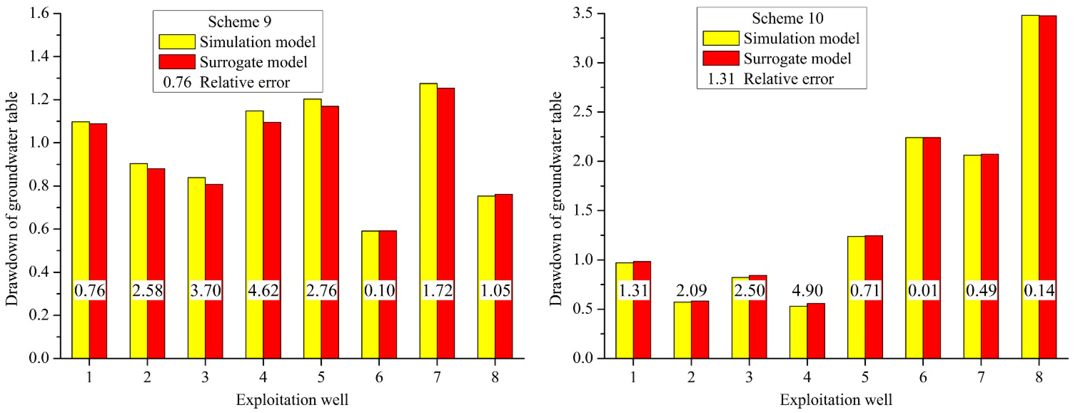 Ijerph Free Full Text Surrogate Model Application To The Identification Of Optimal Groundwater Exploitation Scheme Based On Regression Kriging Method A Case Study Of Western Jilin Province Html