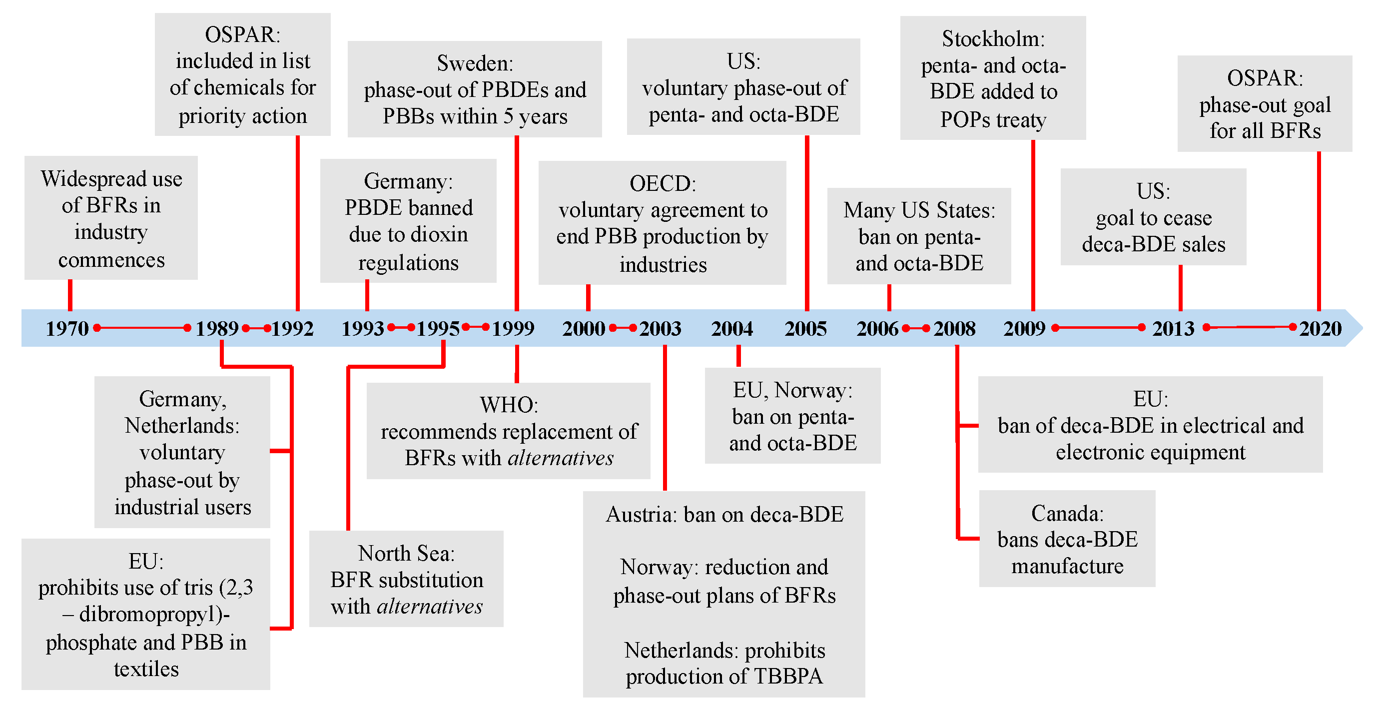 Include list. Timeline of Biology ex 1. Phosphate related product. Russia eu timeline of relations.