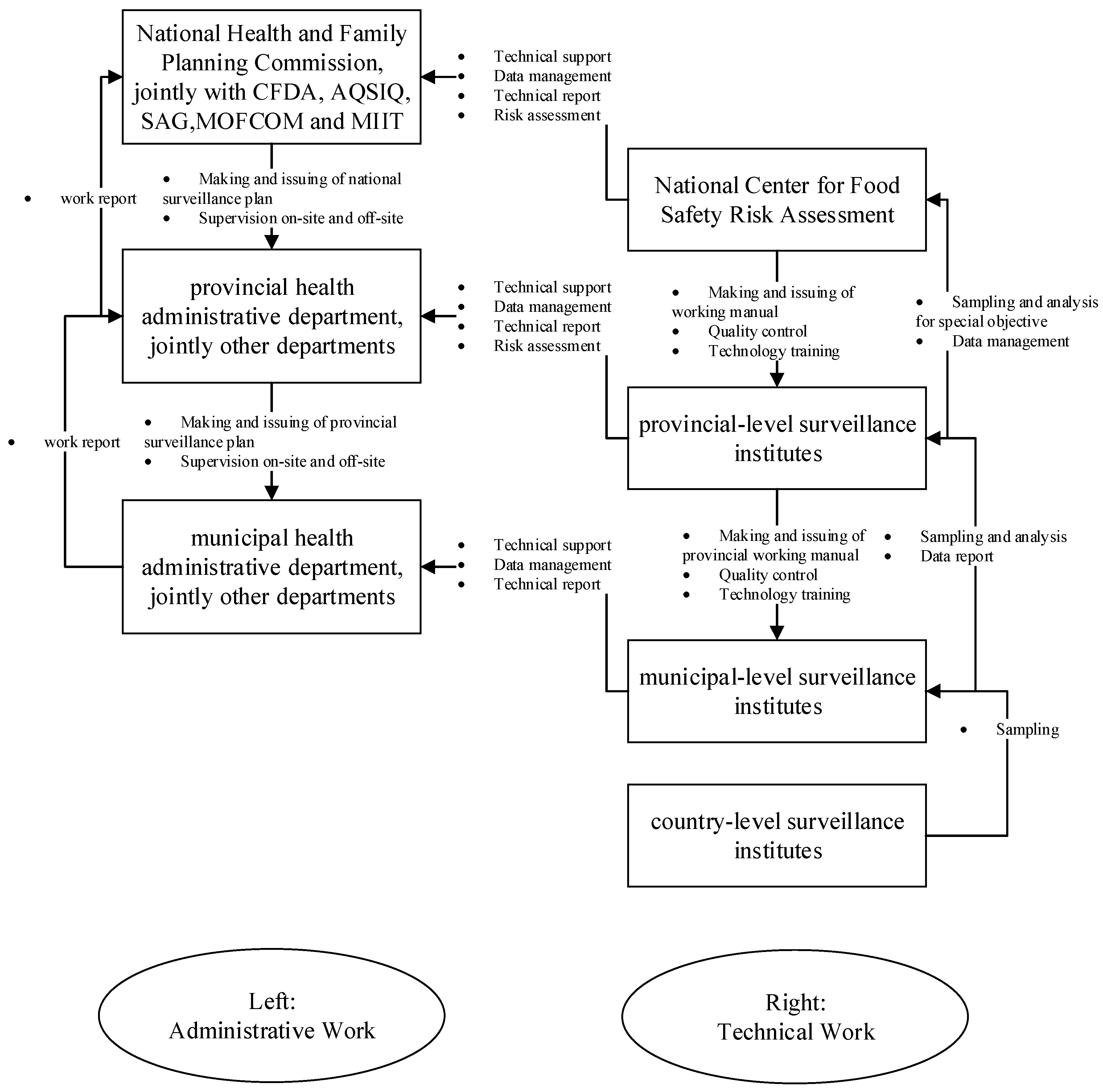 Food Safety Plan Flow Chart