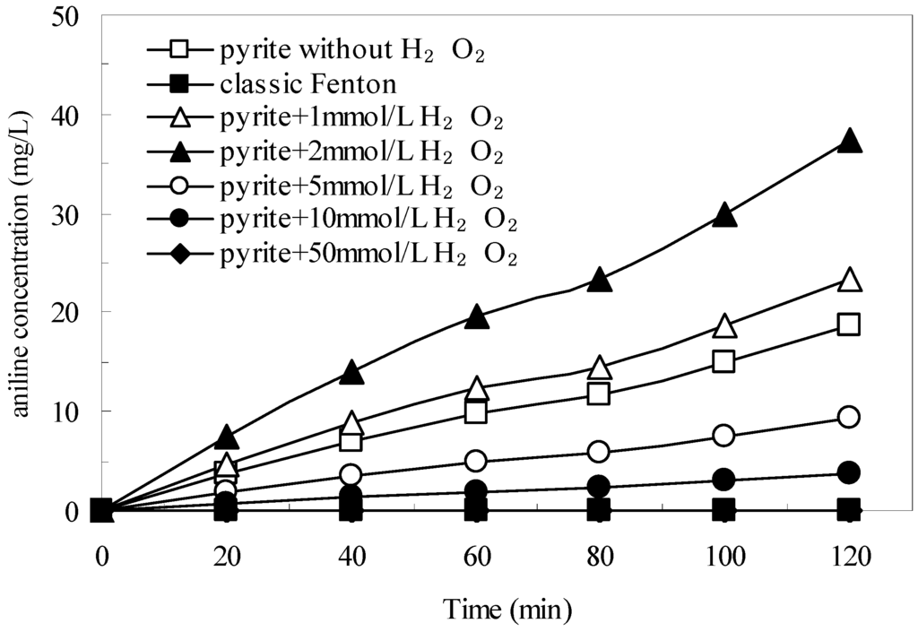 Treatment of Actual Chemical Wastewater by a Heterogeneous