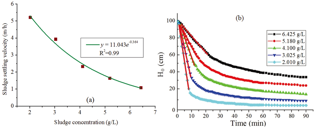 Ijerph Free Full Text Modeling The Activated Sludge Thickening Process In Secondary Settlers Html Ijerph Free Full Text Modeling The Activated Sludge Thickening Process In Secondary Settlers Html