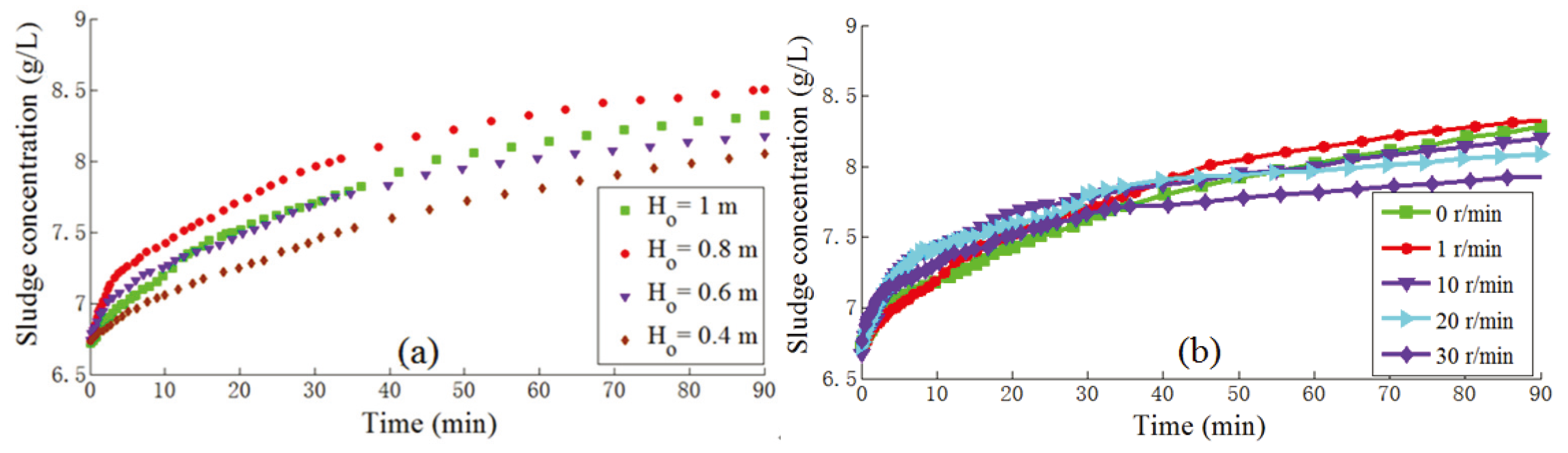 Ijerph Free Full Text Modeling The Activated Sludge Thickening Process In Secondary Settlers Html