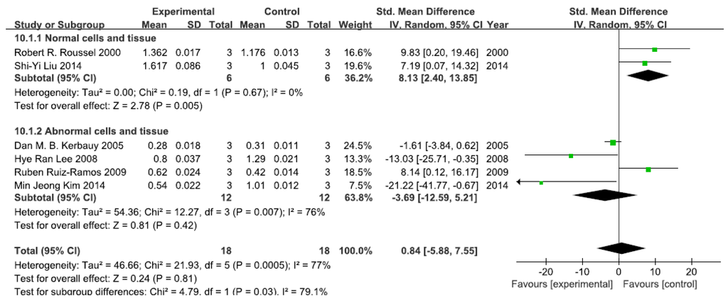 Divergent Effects of Arsenic on NF-κB Signaling in Different Cells