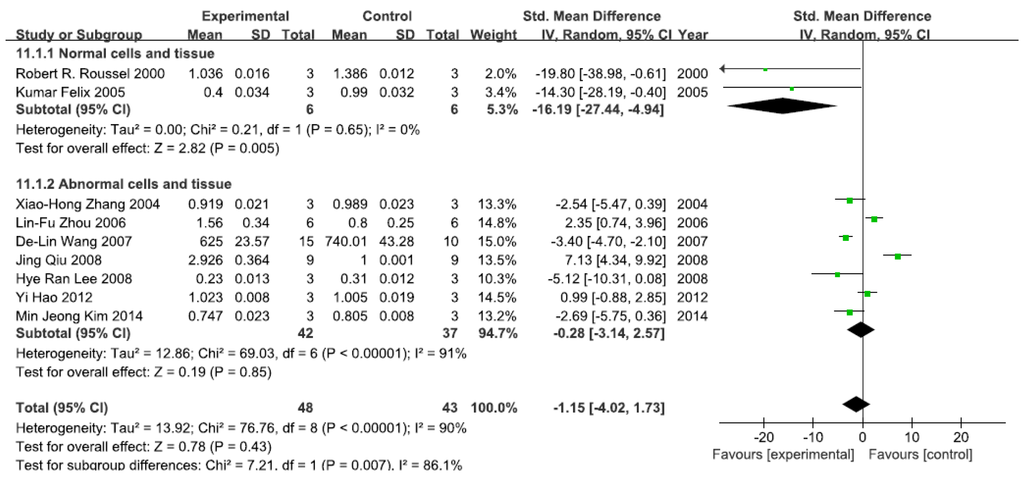 Divergent Effects of Arsenic on NF-κB Signaling in Different