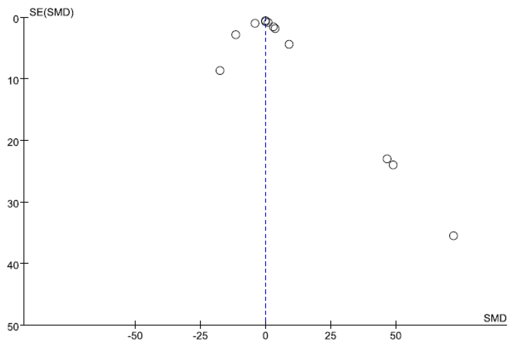 Divergent Effects of Arsenic on NF-κB Signaling in Different