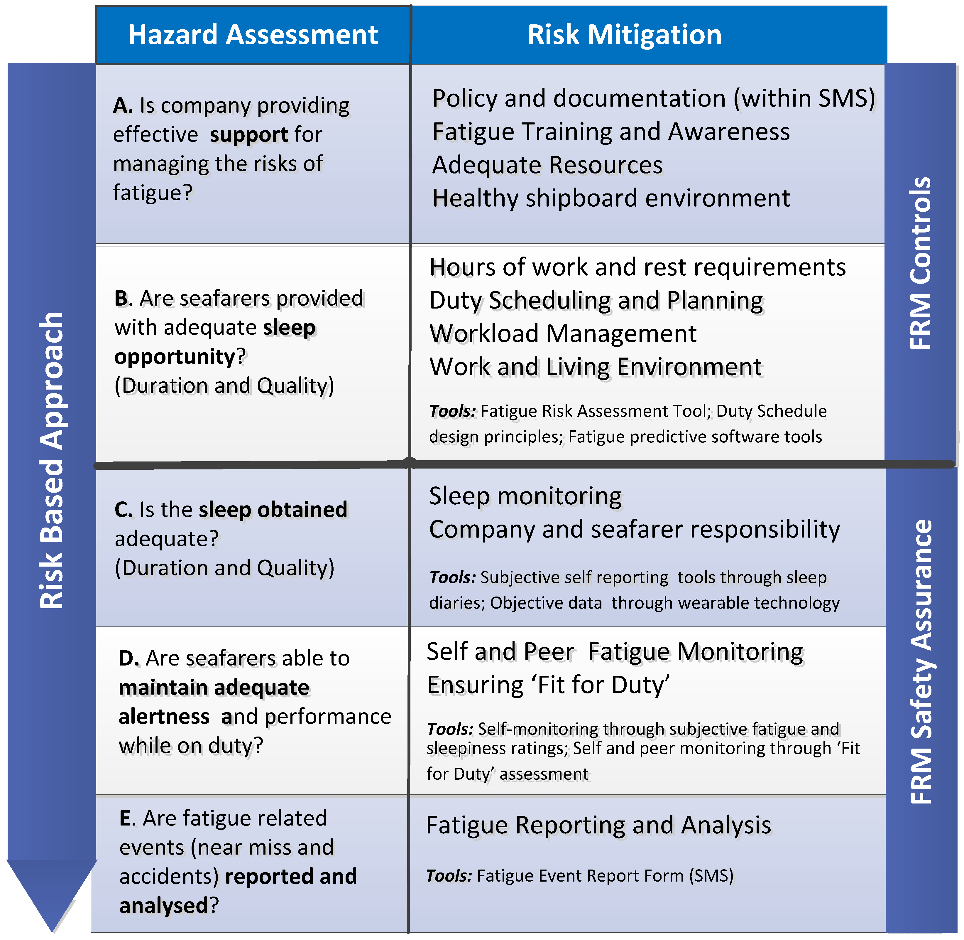 Fatigue Risk Management Chart