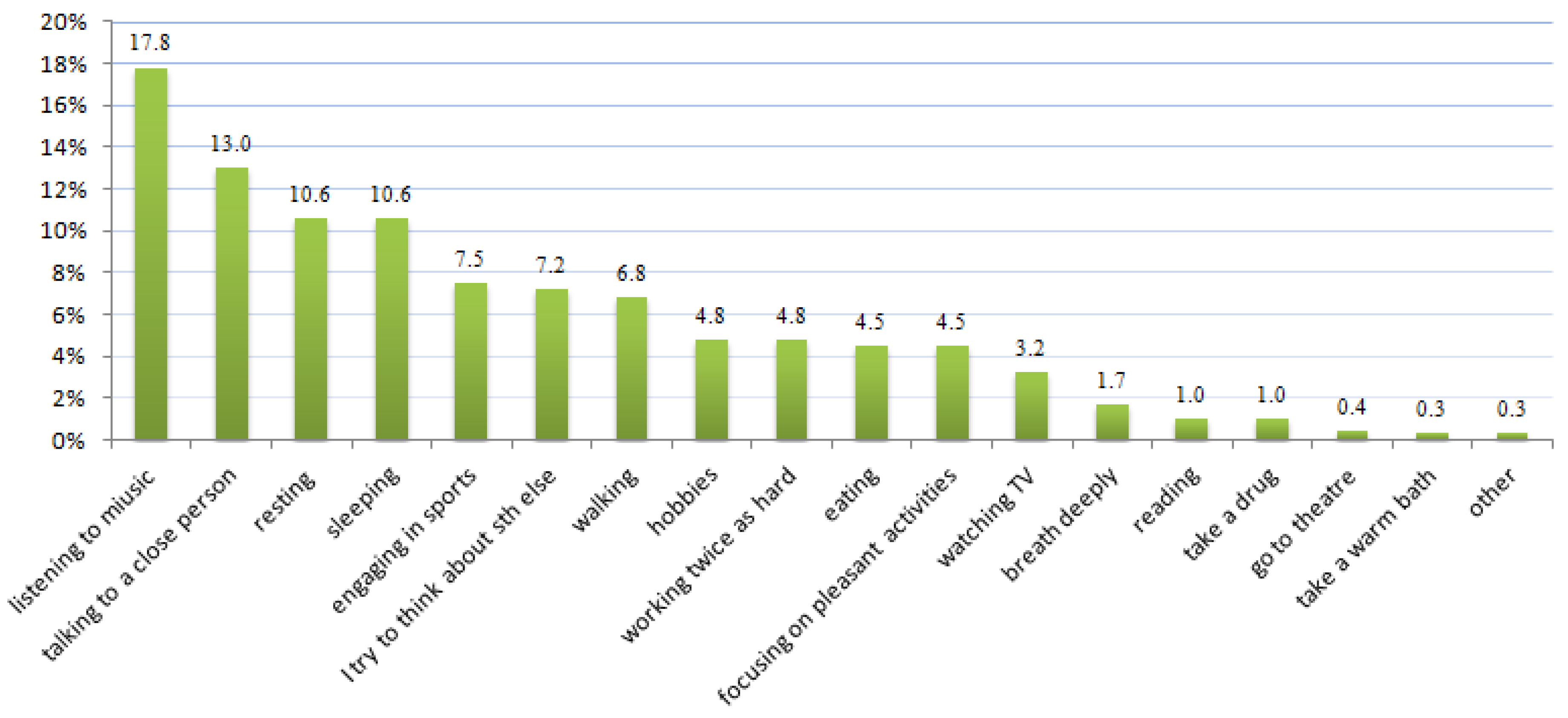 IJERPH | Free Full-Text | Chronic Stress Suicidal Thinking Among Medical Students