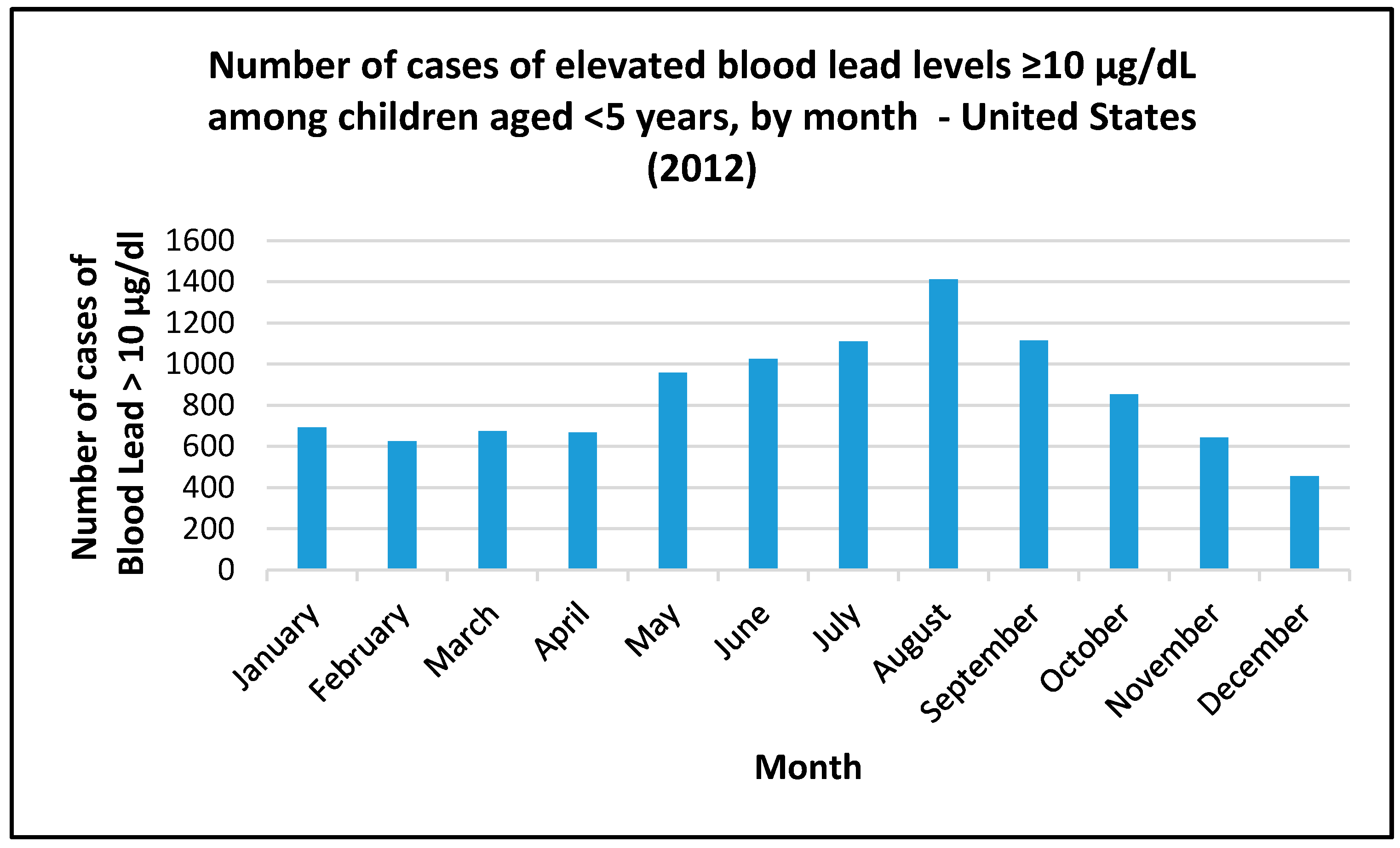 Blood Lead Level Chart