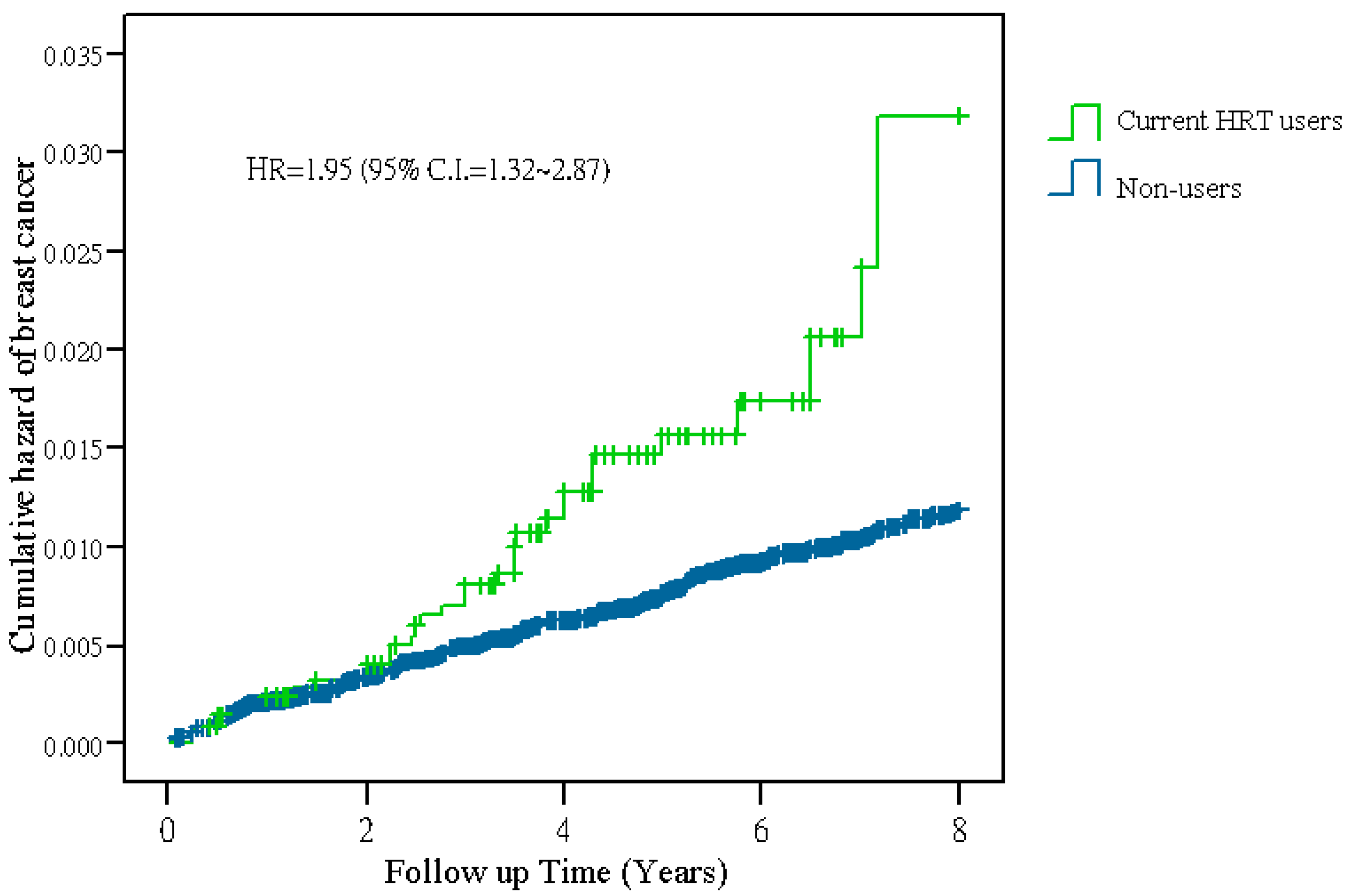 IJERPH | Free Full-Text | The Risk of Breast Cancer in Women Using