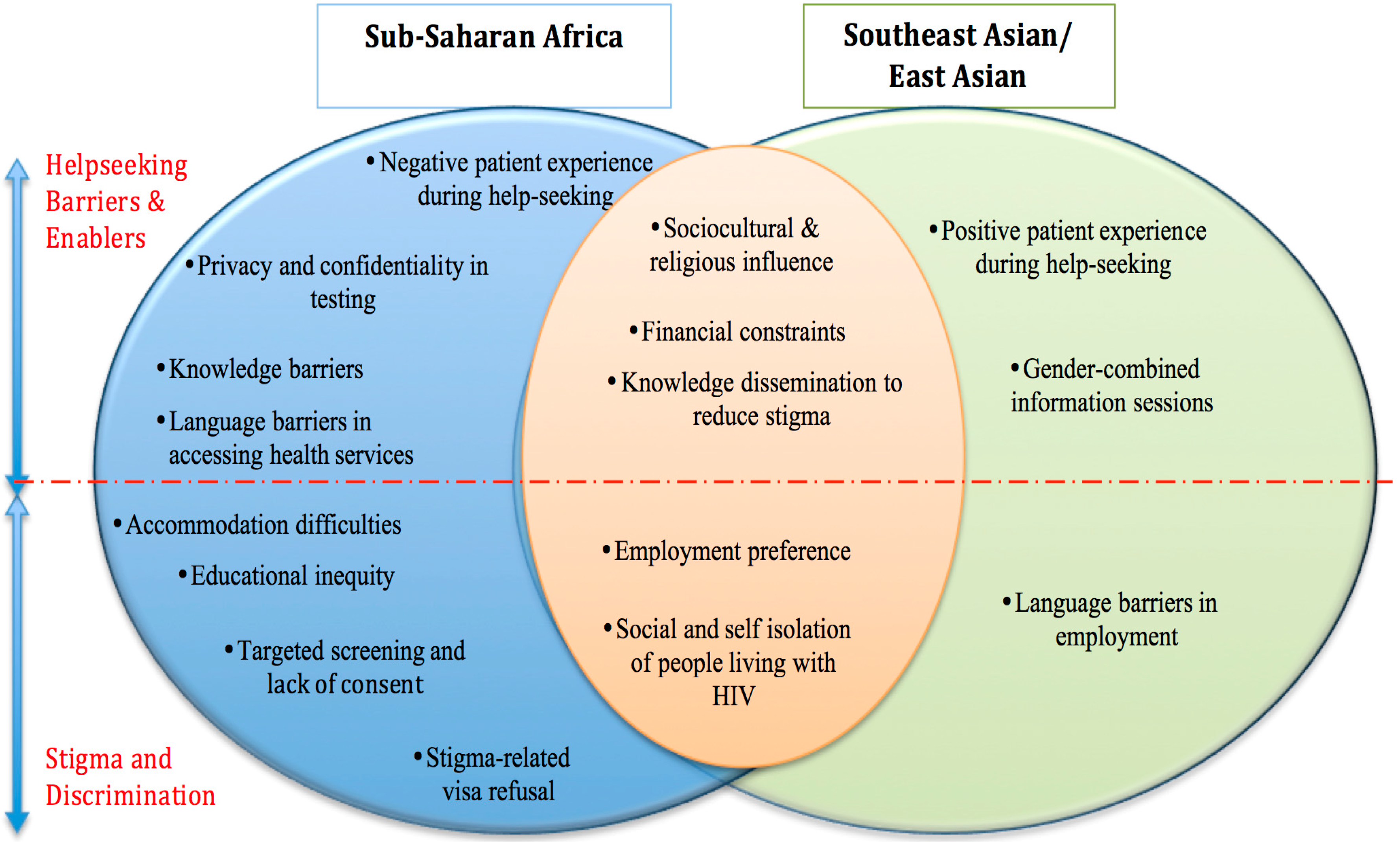 IJERPH Free Full-Text Migrant Sexual Health Help-Seeking and Experiences of Stigmatization and Discrimination in Perth, Western Australia Exploring Barriers and Enablers image