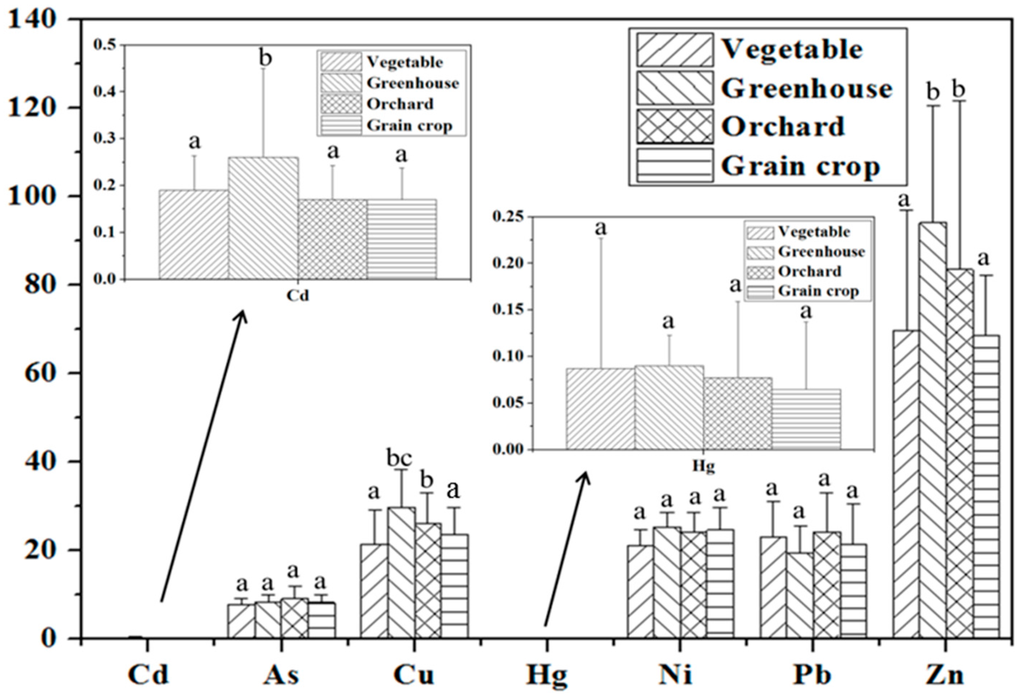 Which Factors Determine Metal Accumulation in Agricultural