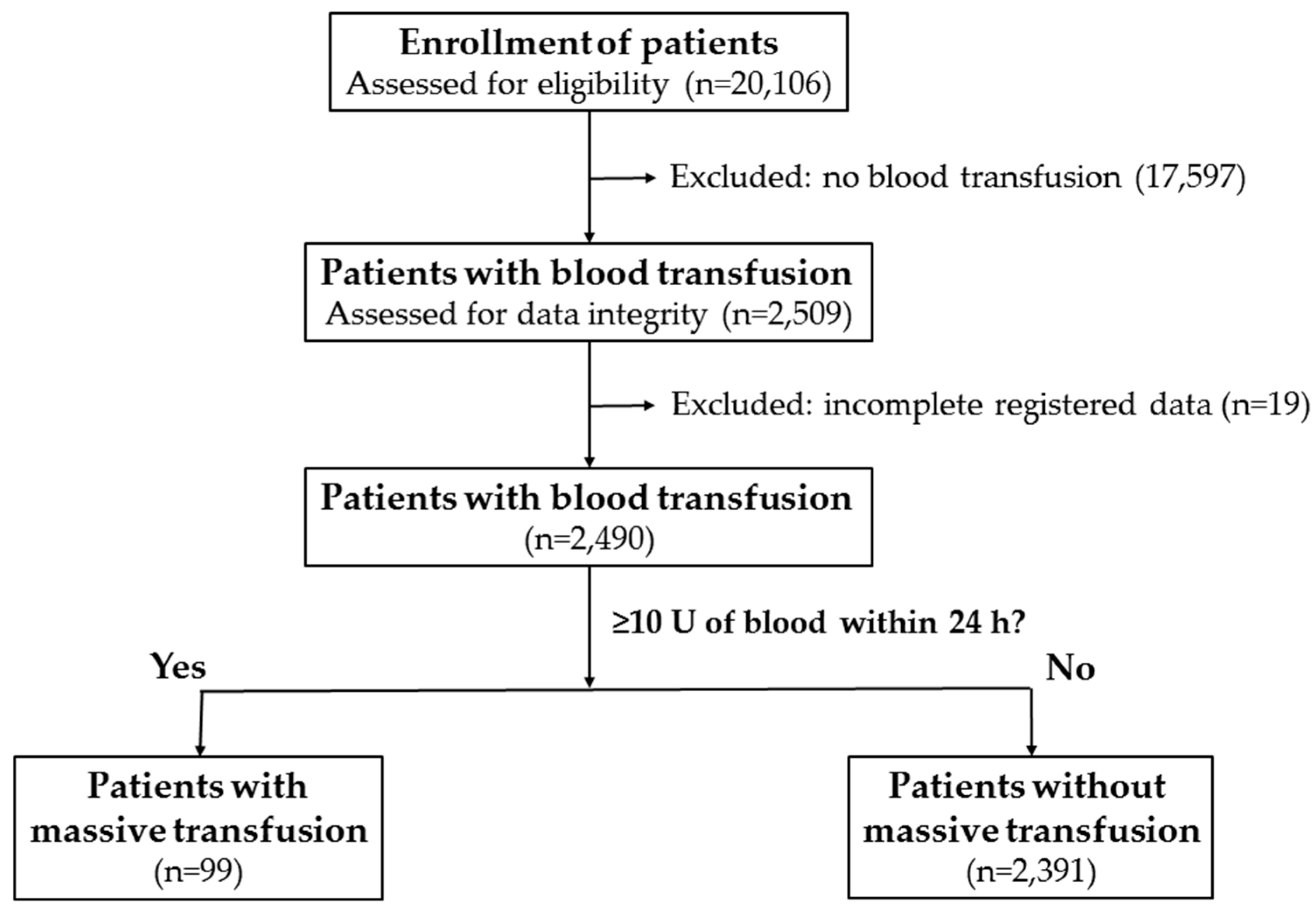 Blood Loss Chart Trauma