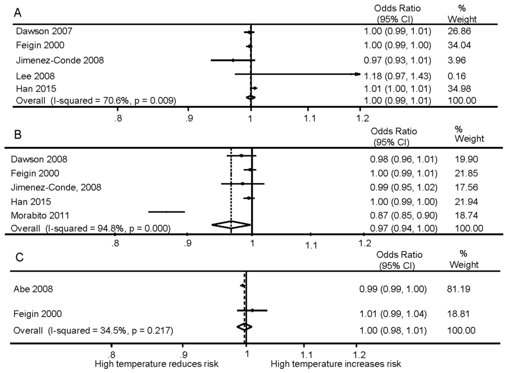 Ambient Temperature and Stroke Occurrence: A Systematic Ambient Temperature and Stroke Occurrence: A Systematic