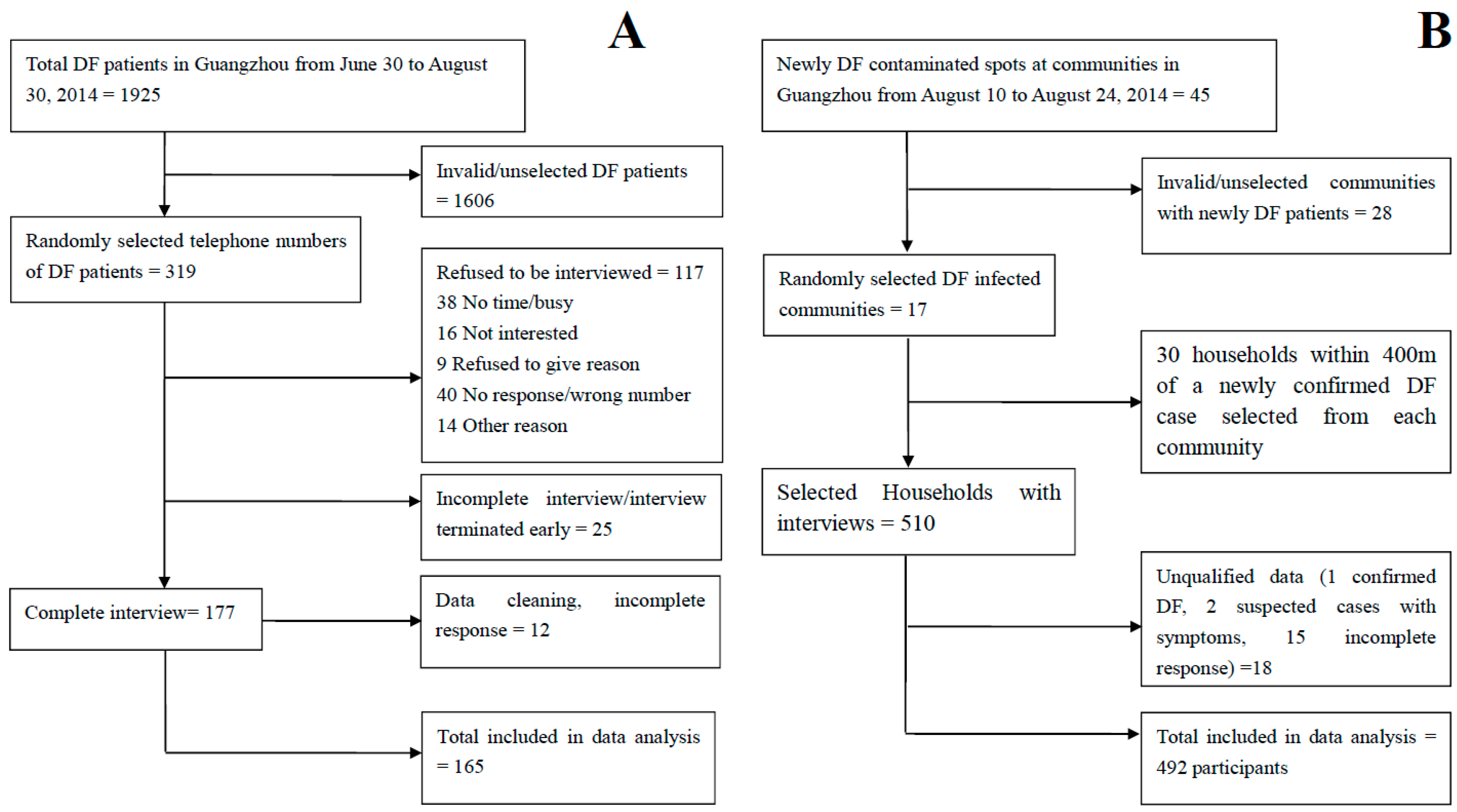 IJERPH | Free Full-Text | Who Is Vulnerable to Dengue Fever? A Community Survey of the ...