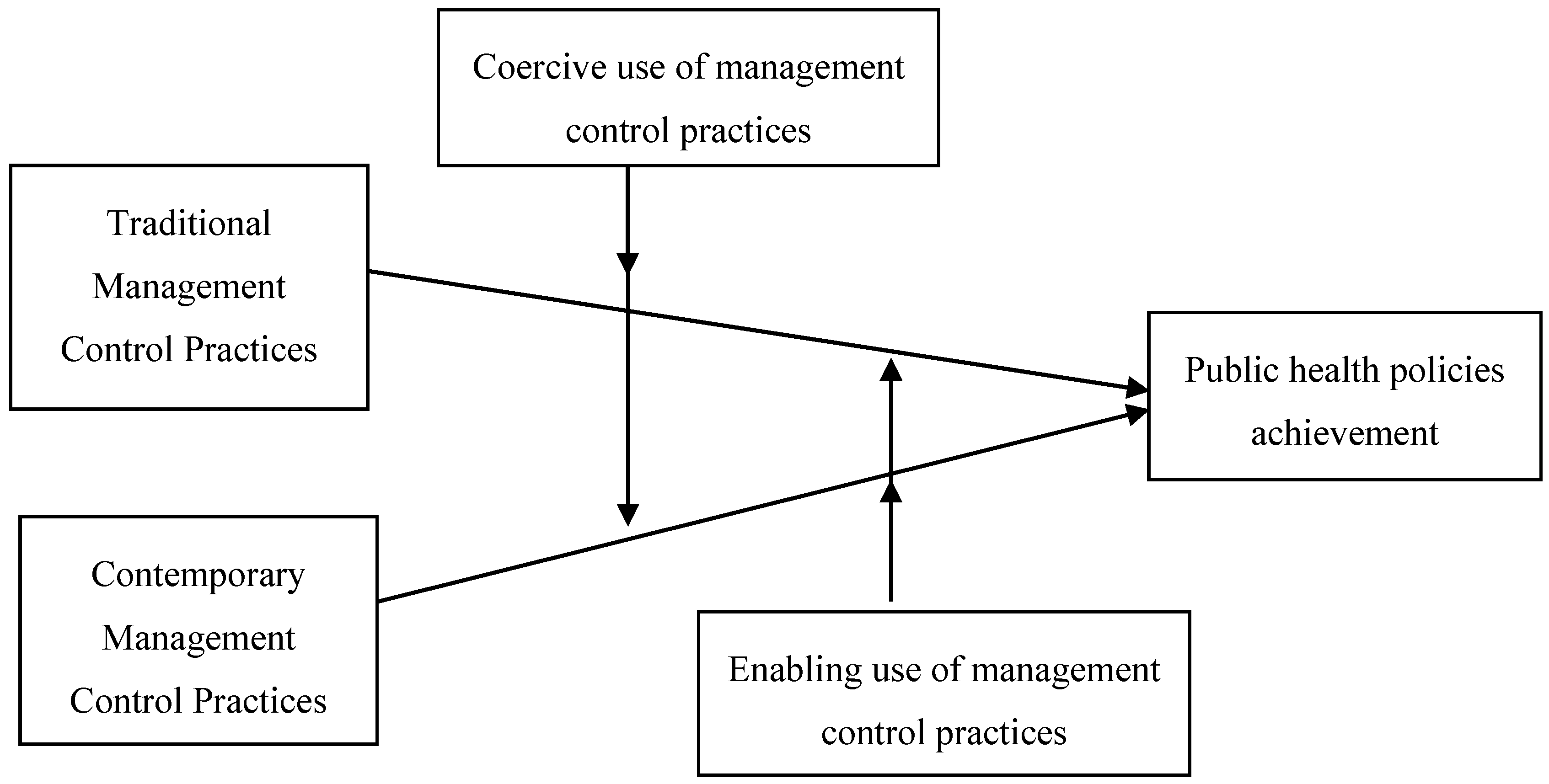 Manage control