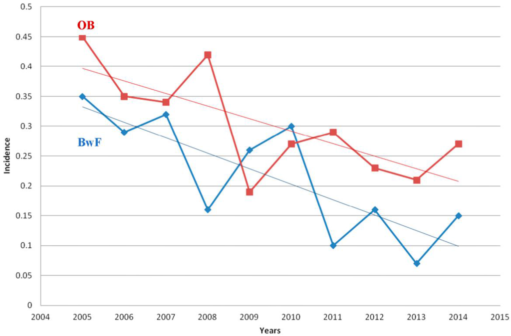 Current management of occult bacteremia in infants – topic of