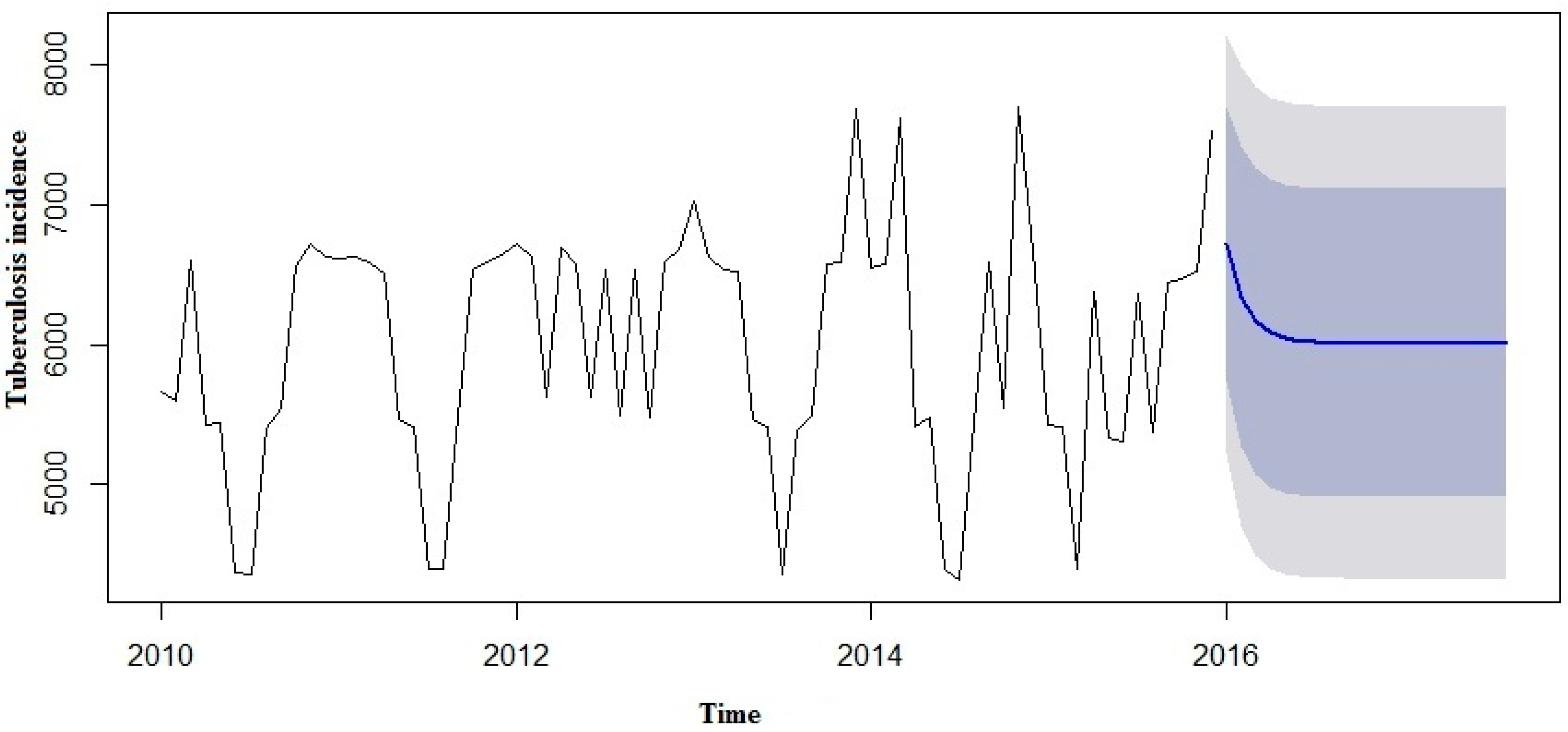 Ijerph Free Full Text Seasonality And Trend Forecasting Of Tuberculosis Prevalence Data In Eastern Cape South Africa Using A Hybrid Model Html