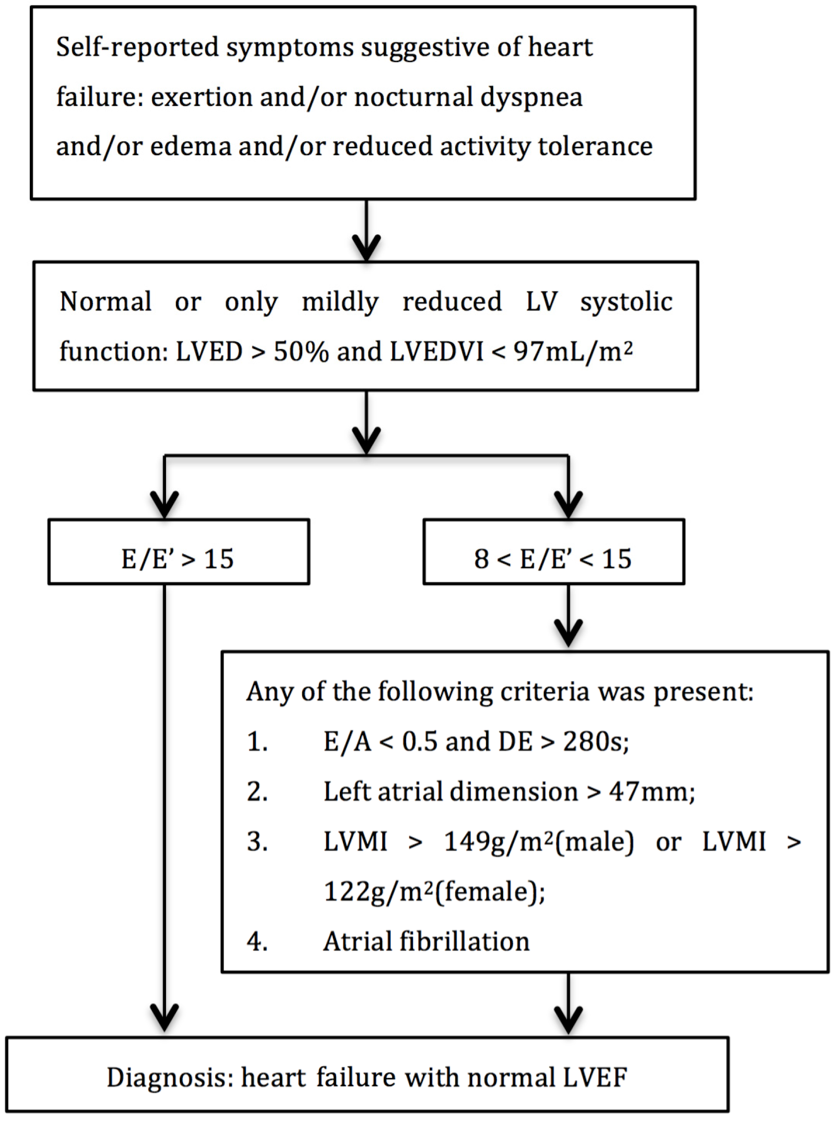 Trends in Patients Hospitalized With Heart Failure and Preserved Left  Ventricular Ejection Fraction