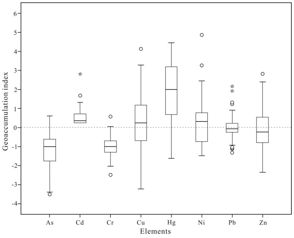 The Distribution and Health Risk Assessment of Metals in