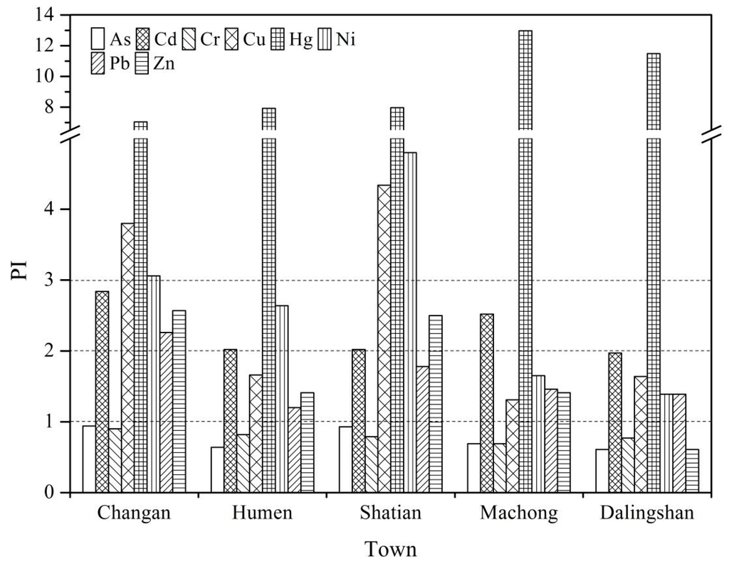 The Distribution and Health Risk Assessment of Metals in
