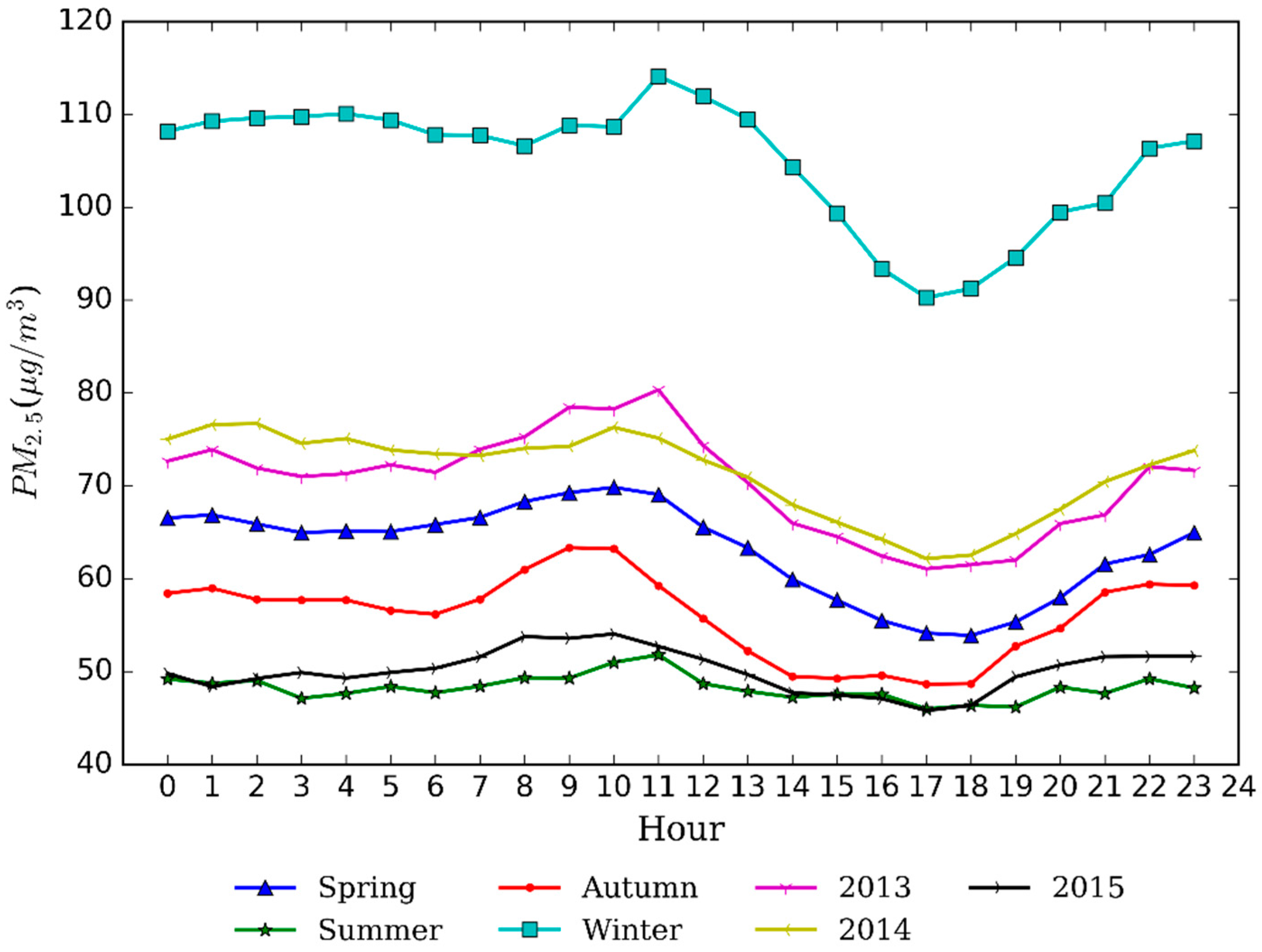 Ijerph 13 00921 g005
