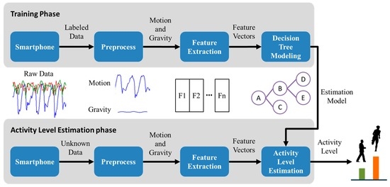 Exercise Performance Measurement with Smartphone Embedded Sensor for ...