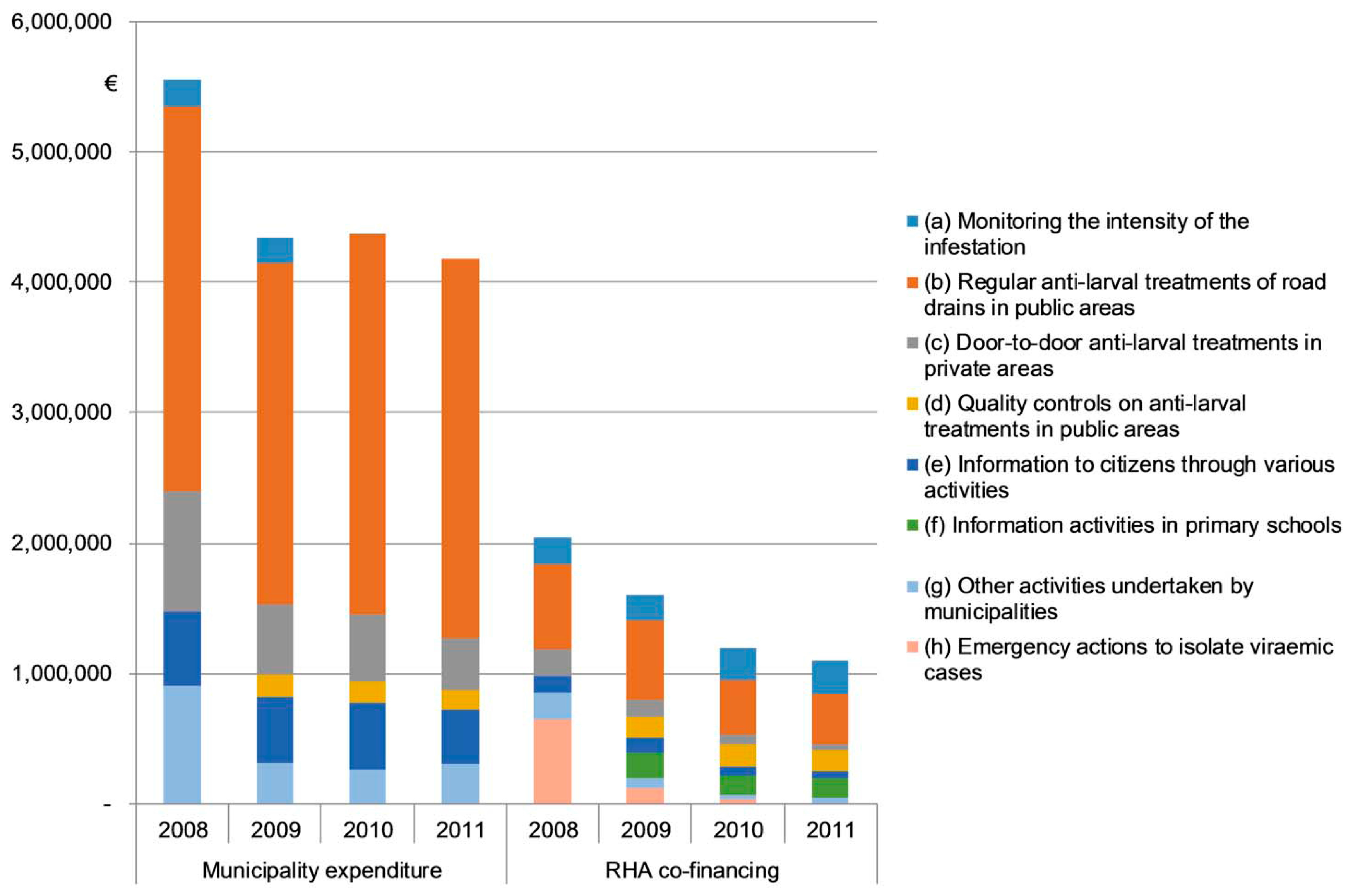 Ijerph Free Full Text The Cost Of Arbovirus Disease Prevention