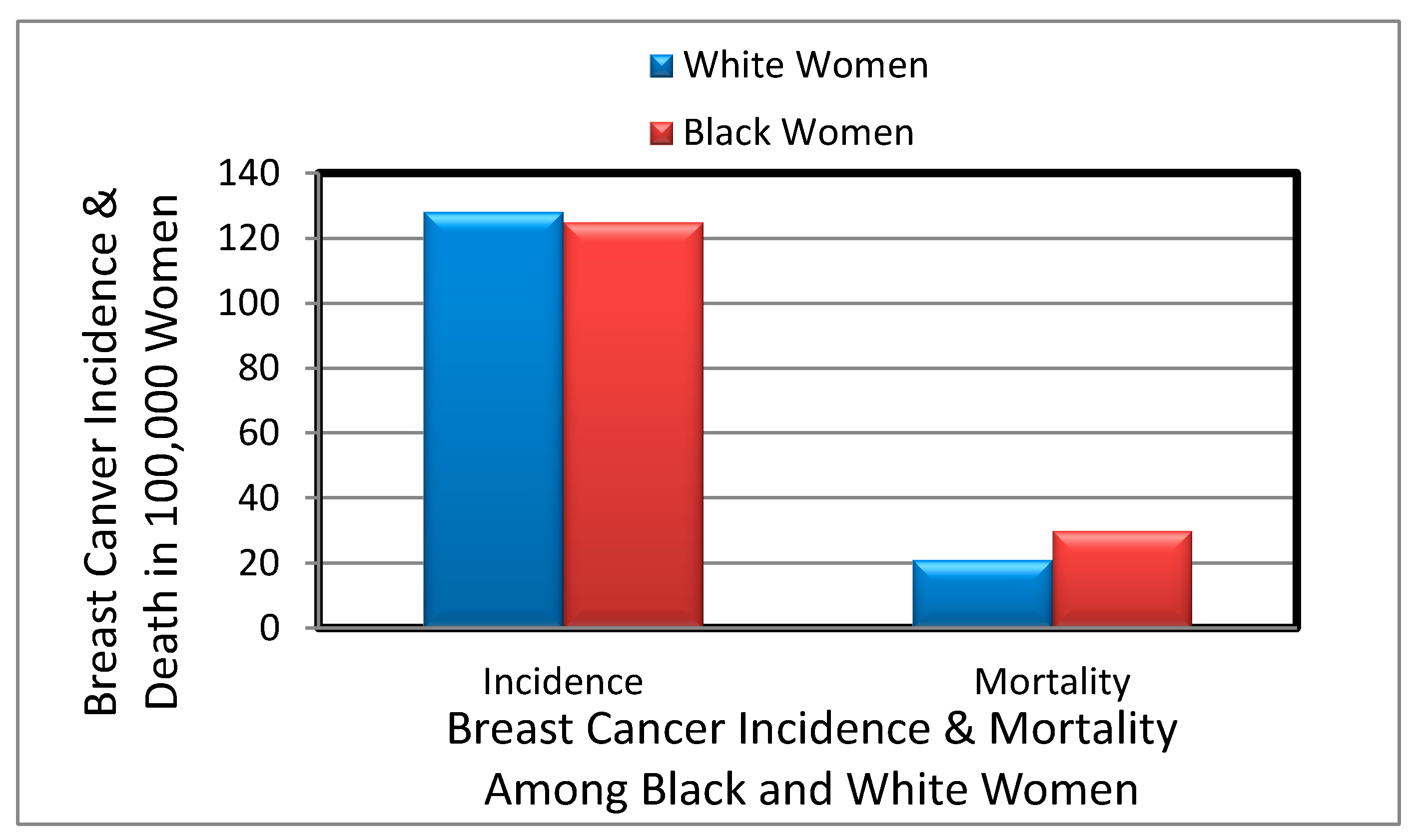 Ijerph Free Full Text Assessing The Racial And Ethnic Disparities In Breast Cancer Mortality 