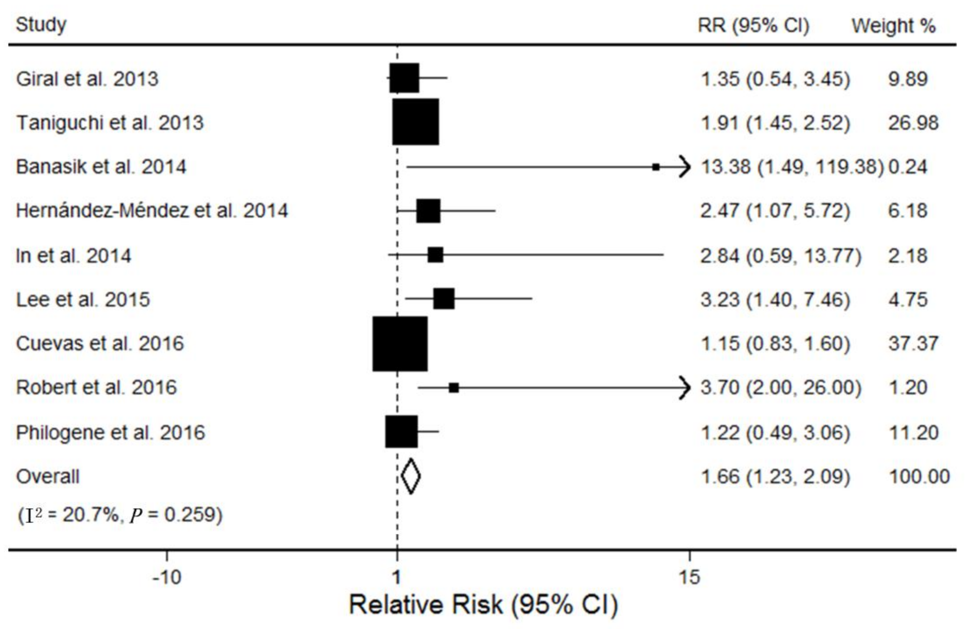 Ijerph 14 00500 g002 550