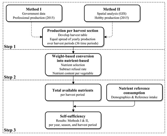 Ijerph Free Full Text Post Disaster Food And Nutrition From Urban Agriculture A Self Sufficiency Analysis Of Nerima Ward Tokyo Html