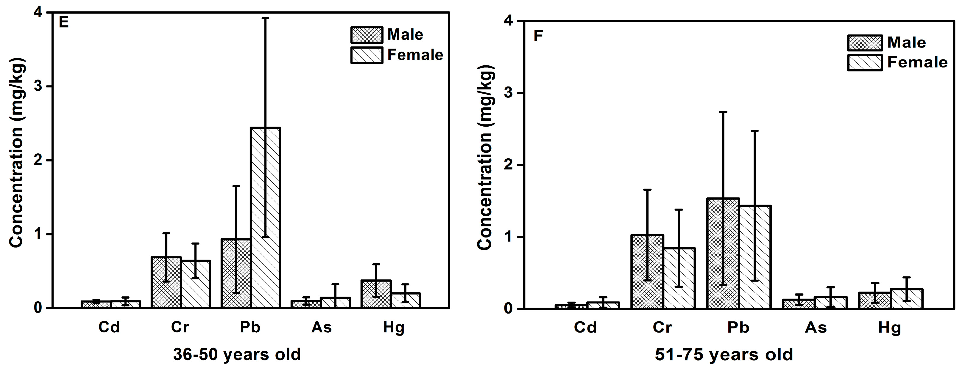 IJERPH | Free Full-Text | Assessment of Typical Heavy Metals in Human Hair of Different Age Groups and Foodstuffs in Beijing, China IJERPH | Free Full-Text | Assessment of Typical Heavy Metals in Human Hair of Different Age Groups and Foodstuffs in Beijing, China