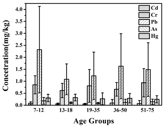 Assessment of Typical Heavy Metals in Human Hair of Different Age ...