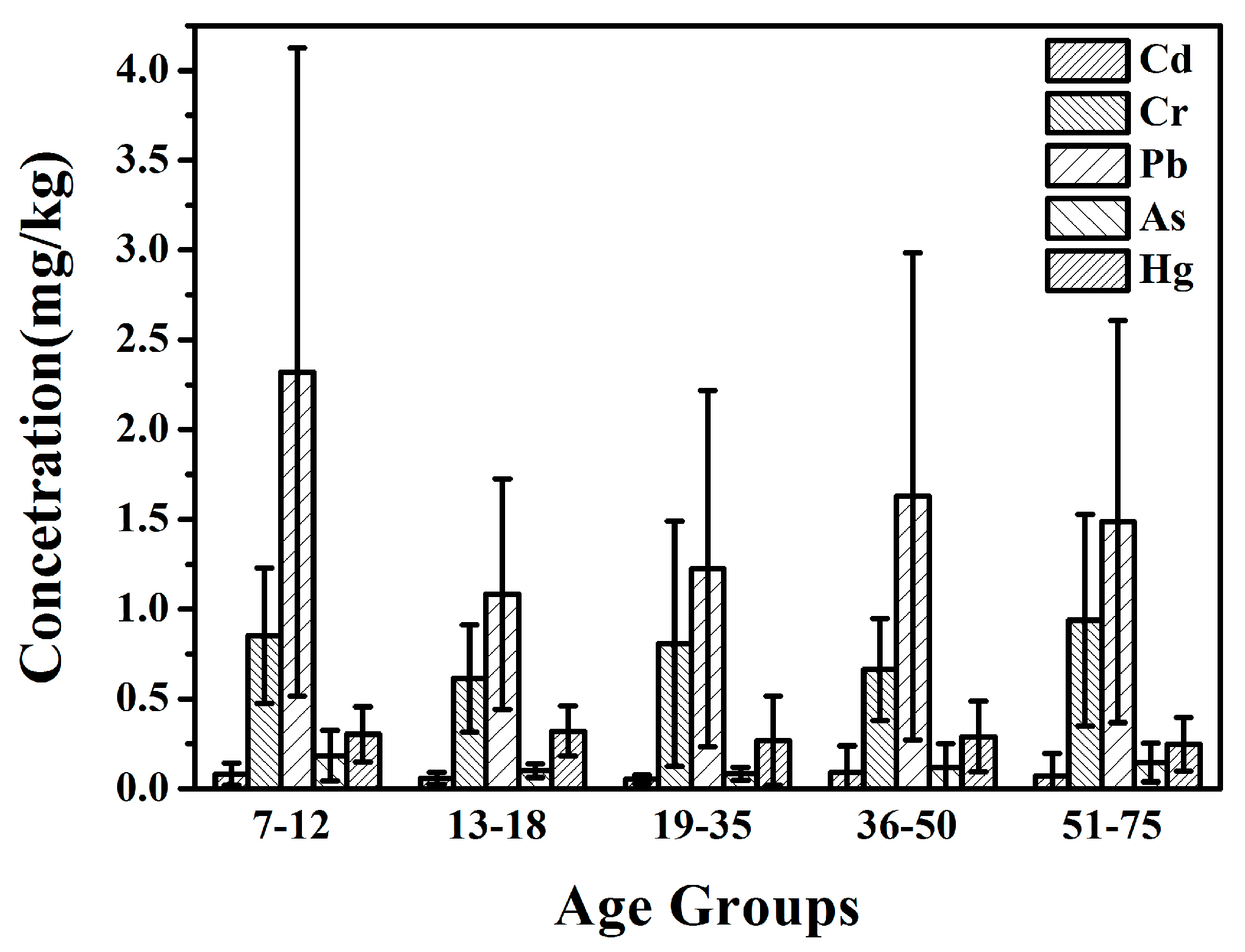 IJERPH | Free Full-Text | Assessment of Typical Heavy Metals in Human Hair of Different Age Groups and Foodstuffs in Beijing, China IJERPH | Free Full-Text | Assessment of Typical Heavy Metals in Human Hair of Different Age Groups and Foodstuffs in Beijing, China