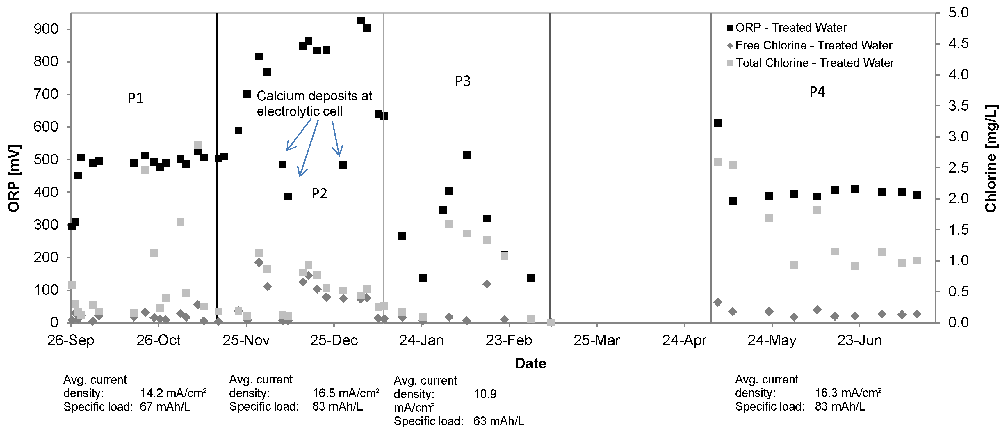 Breakpoint Chlorination Chart