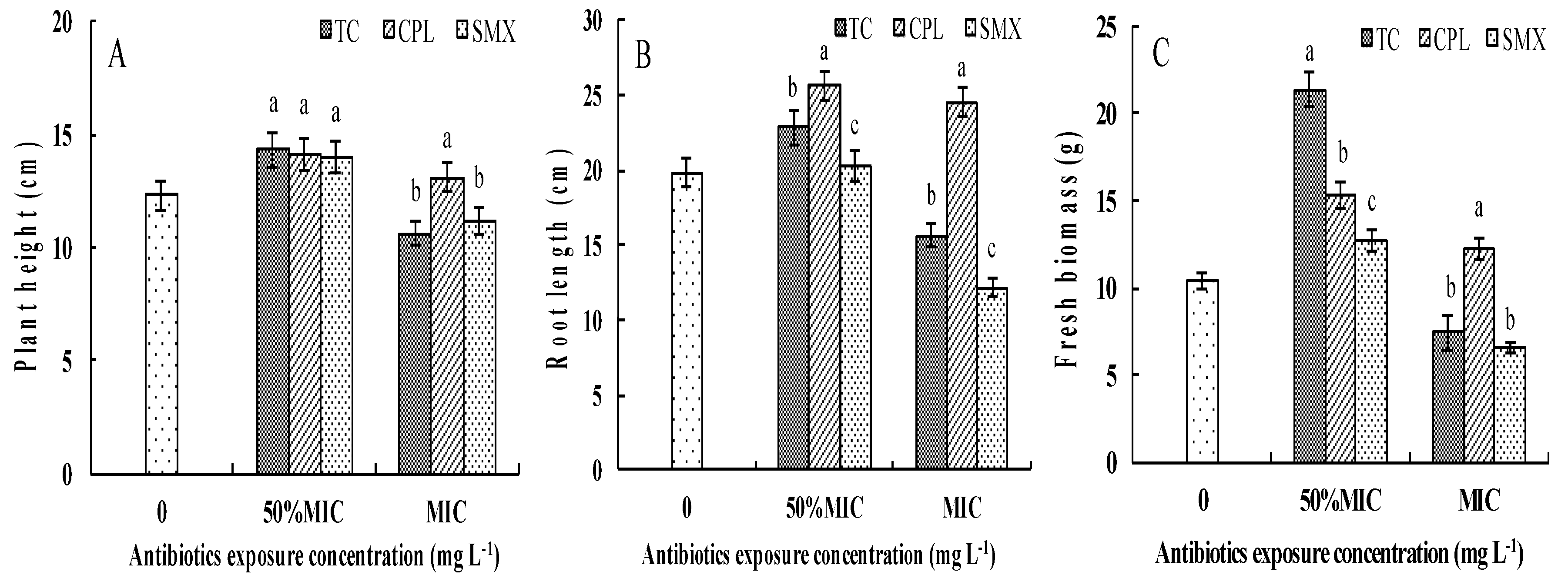 Exposure To Antimicrobials During >> Ijerph Free Full Text Plant Growth Antibiotic Uptake And Exposure To Antimicrobials During >> Ijerph Free Full Text Plant Growth Antibiotic Uptake And