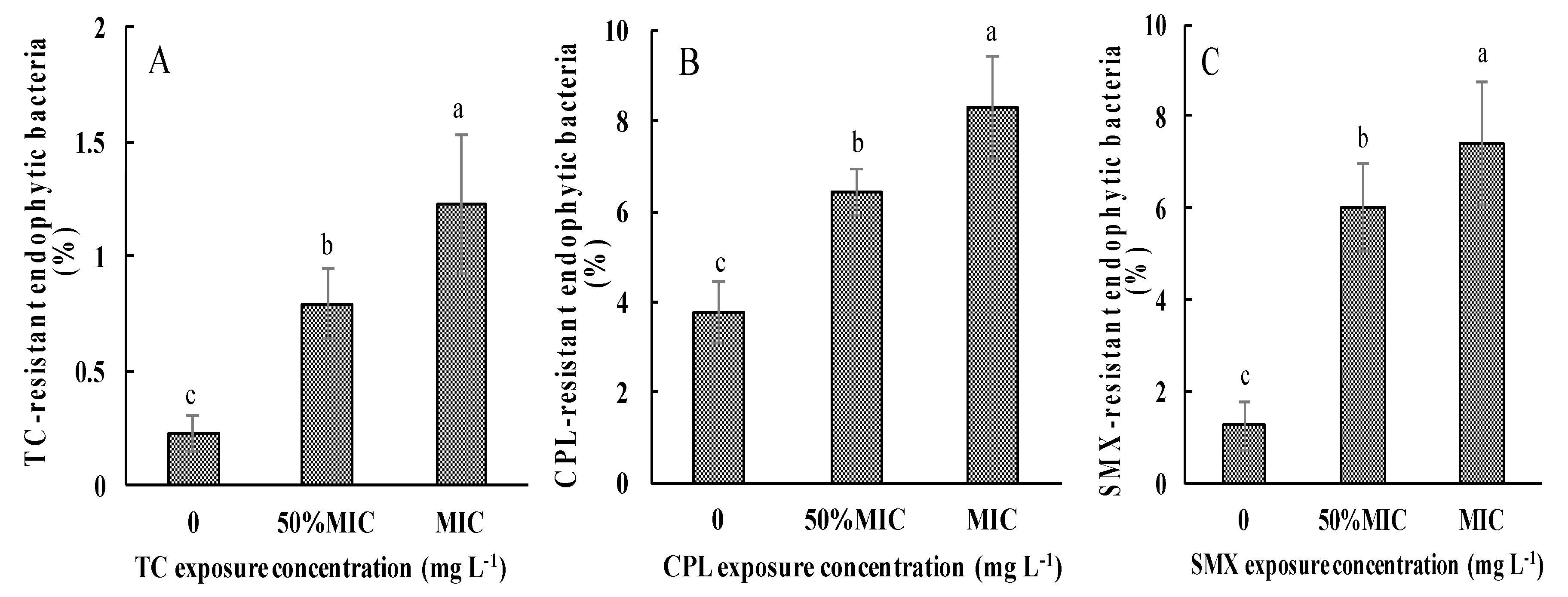 Exposure To Antimicrobials During >> Ijerph Free Full Text Plant Growth Antibiotic Uptake And Exposure To Antimicrobials During >> Ijerph Free Full Text Plant Growth Antibiotic Uptake And