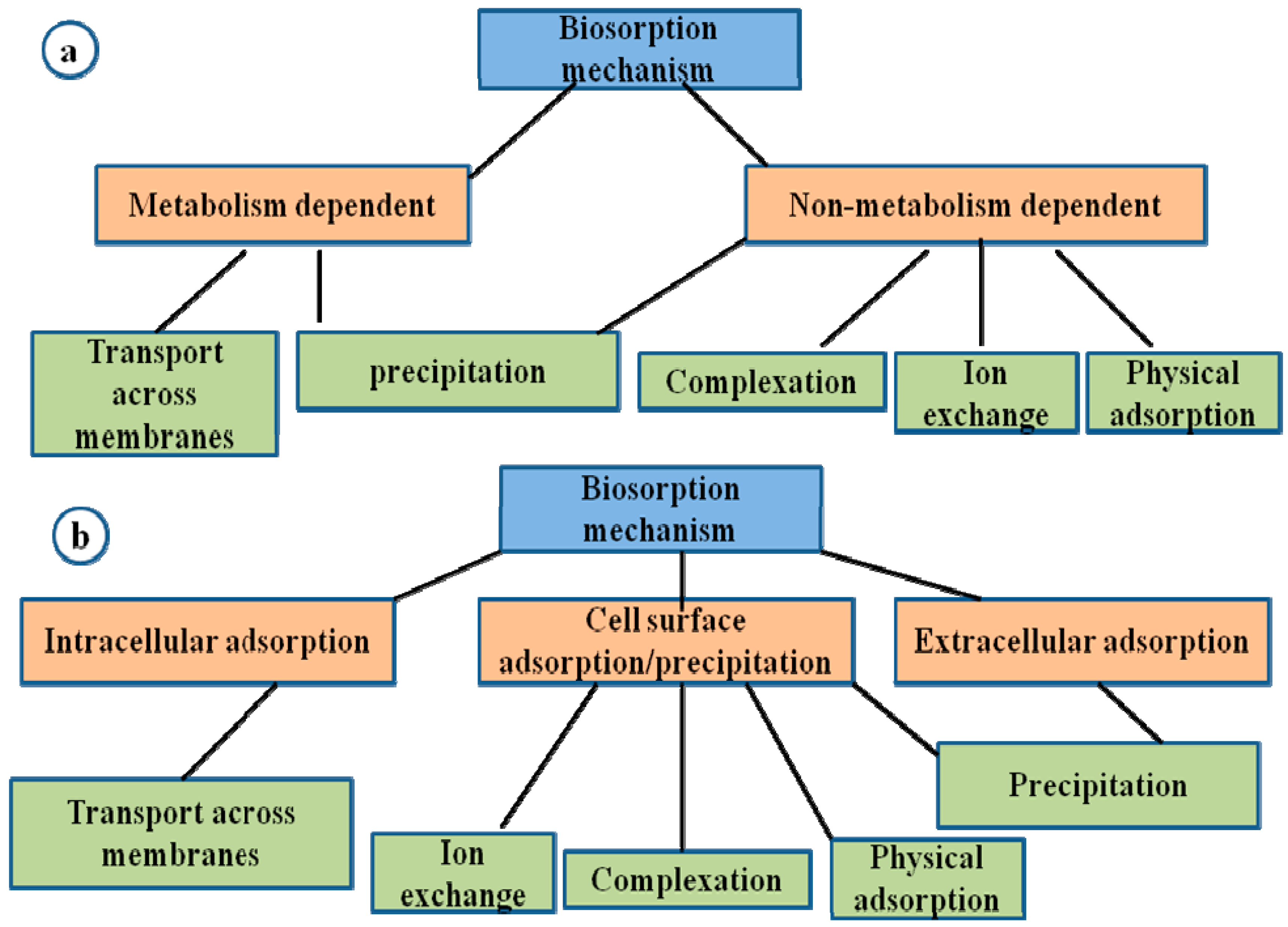 Depends on methods. Heavy Metal flowchart.