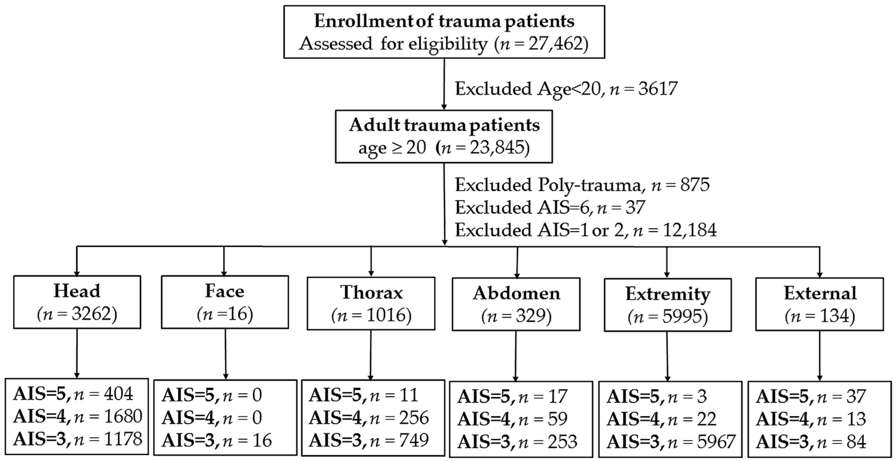 Abbreviated Injury Scale Chart