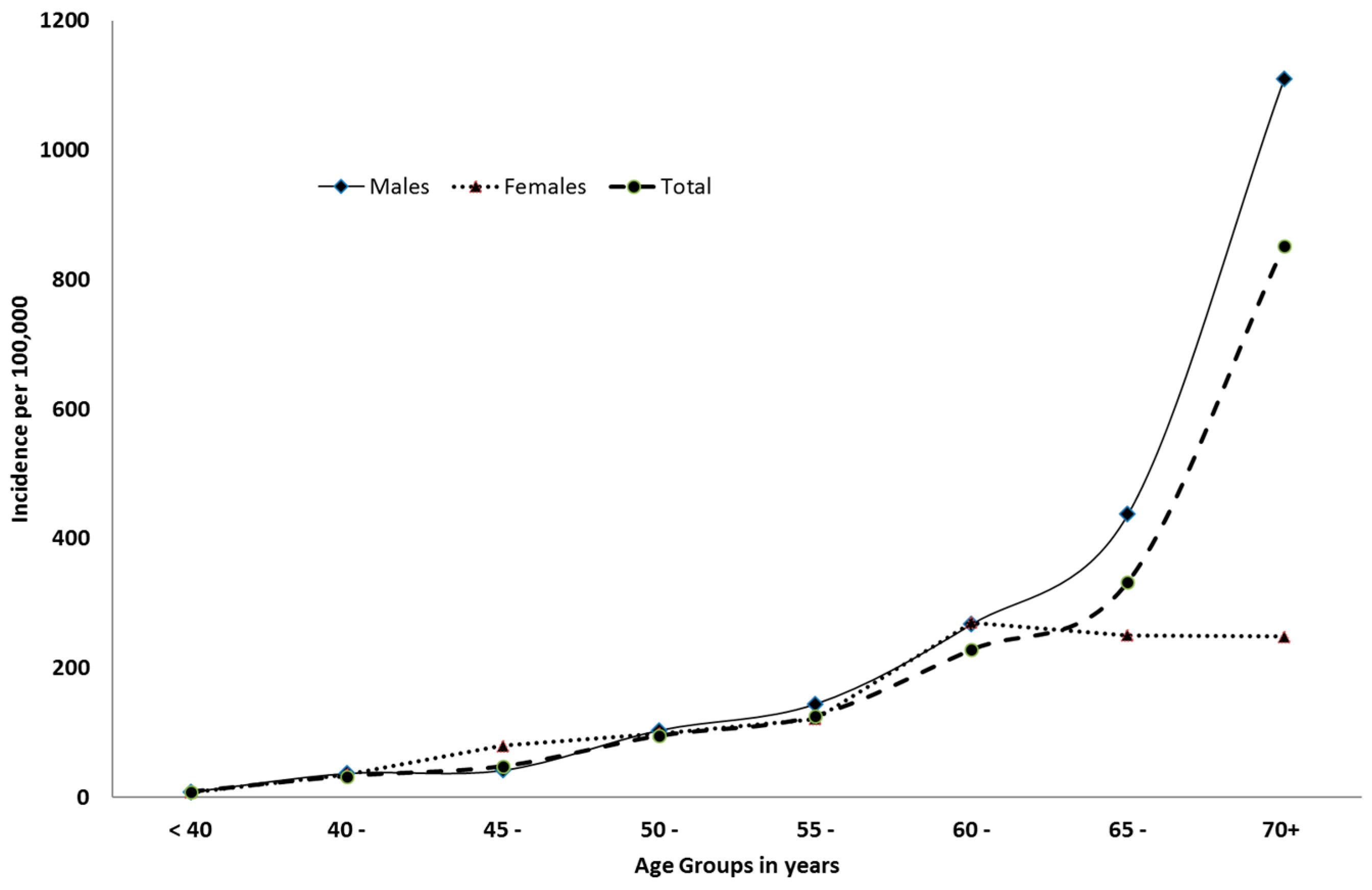 Ijerph Free Full Text Study Of Stroke Incidence In The Aseer Region