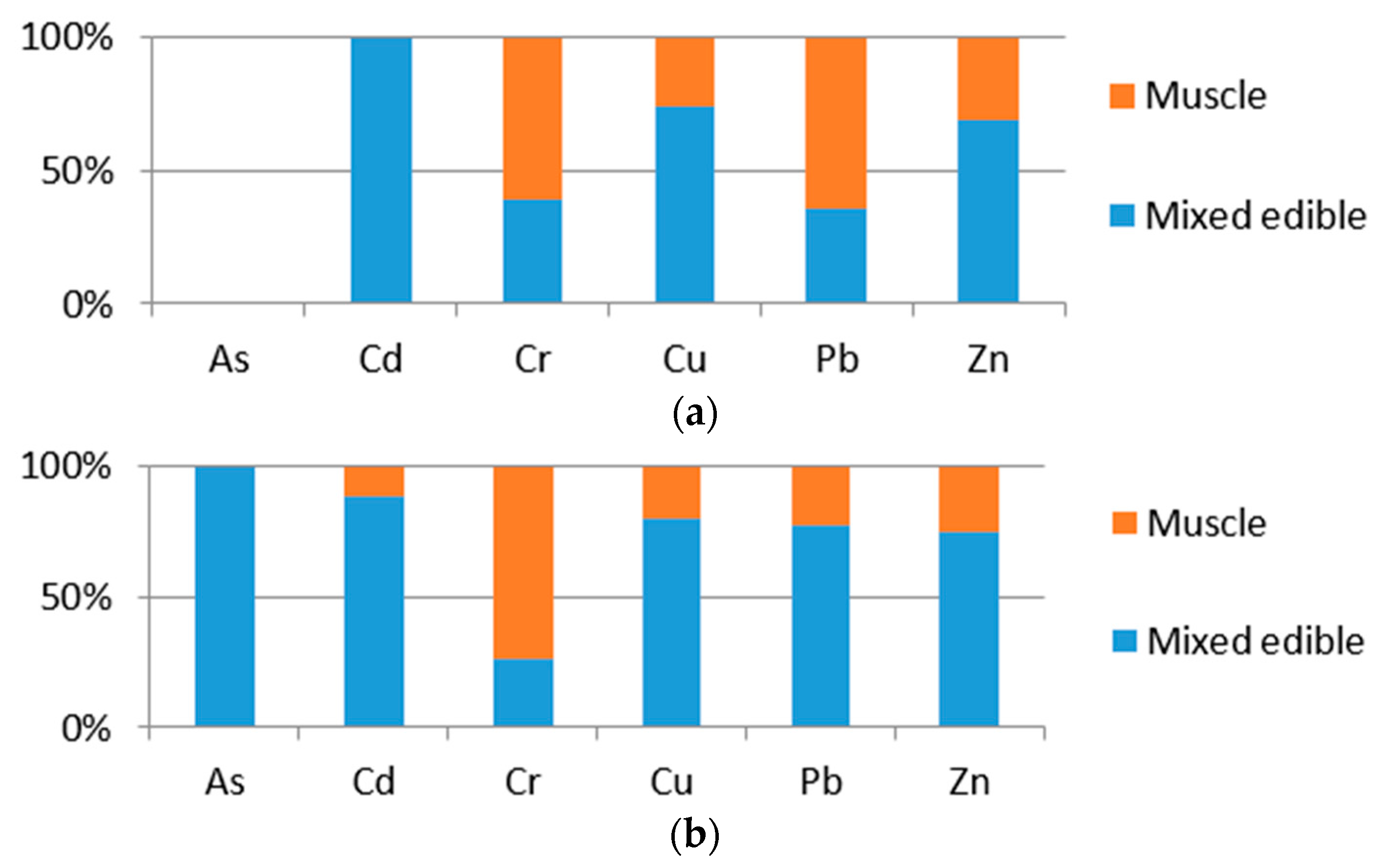 Comparison of Toxic Metal Distribution Characteristics and
